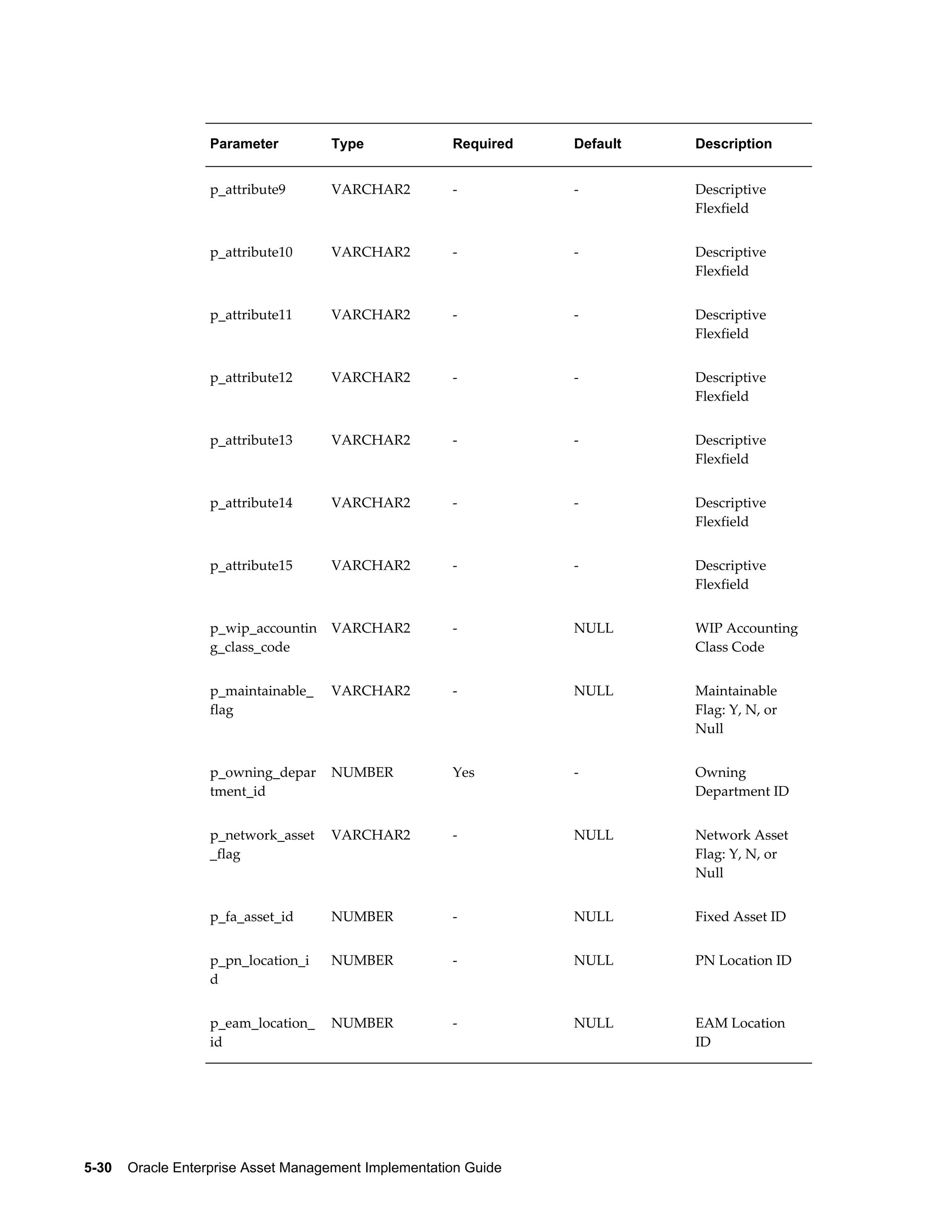 Parameter

Type

Required

Default

Description

p_attribute9

VARCHAR2

-

-

Descriptive
Flexfield

p_attribute10

VARCHAR2

-

-

Descriptive
Flexfield

p_attribute11

VARCHAR2

-

-

Descriptive
Flexfield

p_attribute12

VARCHAR2

-

-

Descriptive
Flexfield

p_attribute13

VARCHAR2

-

-

Descriptive
Flexfield

p_attribute14

VARCHAR2

-

-

Descriptive
Flexfield

p_attribute15

VARCHAR2

-

-

Descriptive
Flexfield

p_wip_accountin
g_class_code

VARCHAR2

-

NULL

WIP Accounting
Class Code

p_maintainable_
flag

VARCHAR2

-

NULL

Maintainable
Flag: Y, N, or
Null

p_owning_depar
tment_id

NUMBER

Yes

-

Owning
Department ID

p_network_asset
_flag

VARCHAR2

-

NULL

Network Asset
Flag: Y, N, or
Null

p_fa_asset_id

NUMBER

-

NULL

Fixed Asset ID

p_pn_location_i
d

NUMBER

-

NULL

PN Location ID

p_eam_location_
id

NUMBER

-

NULL

EAM Location
ID

5-30    Oracle Enterprise Asset Management Implementation Guide

 