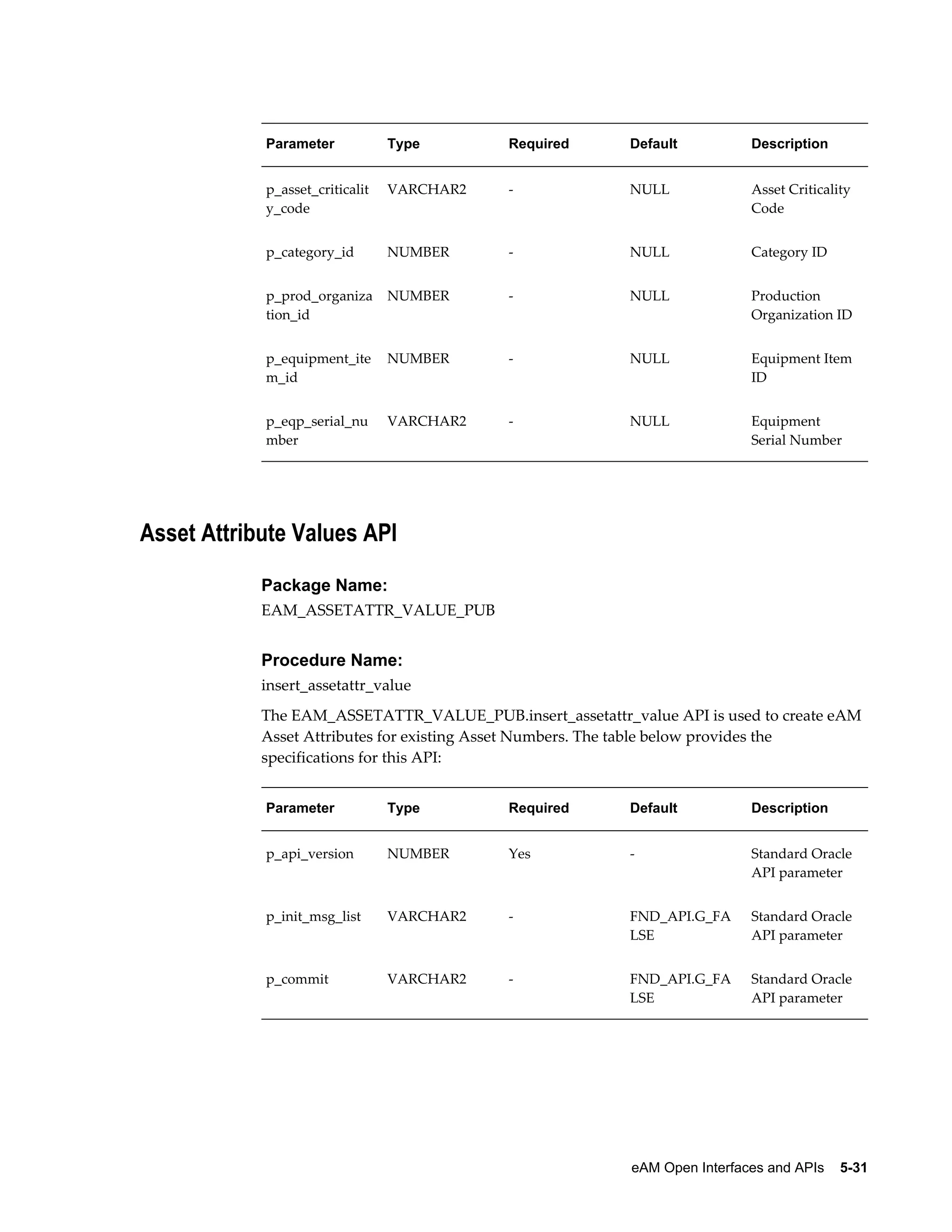 Parameter

Type

Required

Default

Description

p_asset_criticalit
y_code

VARCHAR2

-

NULL

Asset Criticality
Code

p_category_id

NUMBER

-

NULL

Category ID

p_prod_organiza
tion_id

NUMBER

-

NULL

Production
Organization ID

p_equipment_ite
m_id

NUMBER

-

NULL

Equipment Item
ID

p_eqp_serial_nu
mber

VARCHAR2

-

NULL

Equipment
Serial Number

Asset Attribute Values API
Package Name:
EAM_ASSETATTR_VALUE_PUB

Procedure Name:
insert_assetattr_value
The EAM_ASSETATTR_VALUE_PUB.insert_assetattr_value API is used to create eAM
Asset Attributes for existing Asset Numbers. The table below provides the
specifications for this API:
Parameter

Type

Required

Default

Description

p_api_version

NUMBER

Yes

-

Standard Oracle
API parameter

p_init_msg_list

VARCHAR2

-

FND_API.G_FA
LSE

Standard Oracle
API parameter

p_commit

VARCHAR2

-

FND_API.G_FA
LSE

Standard Oracle
API parameter

eAM Open Interfaces and APIs    5-31

 