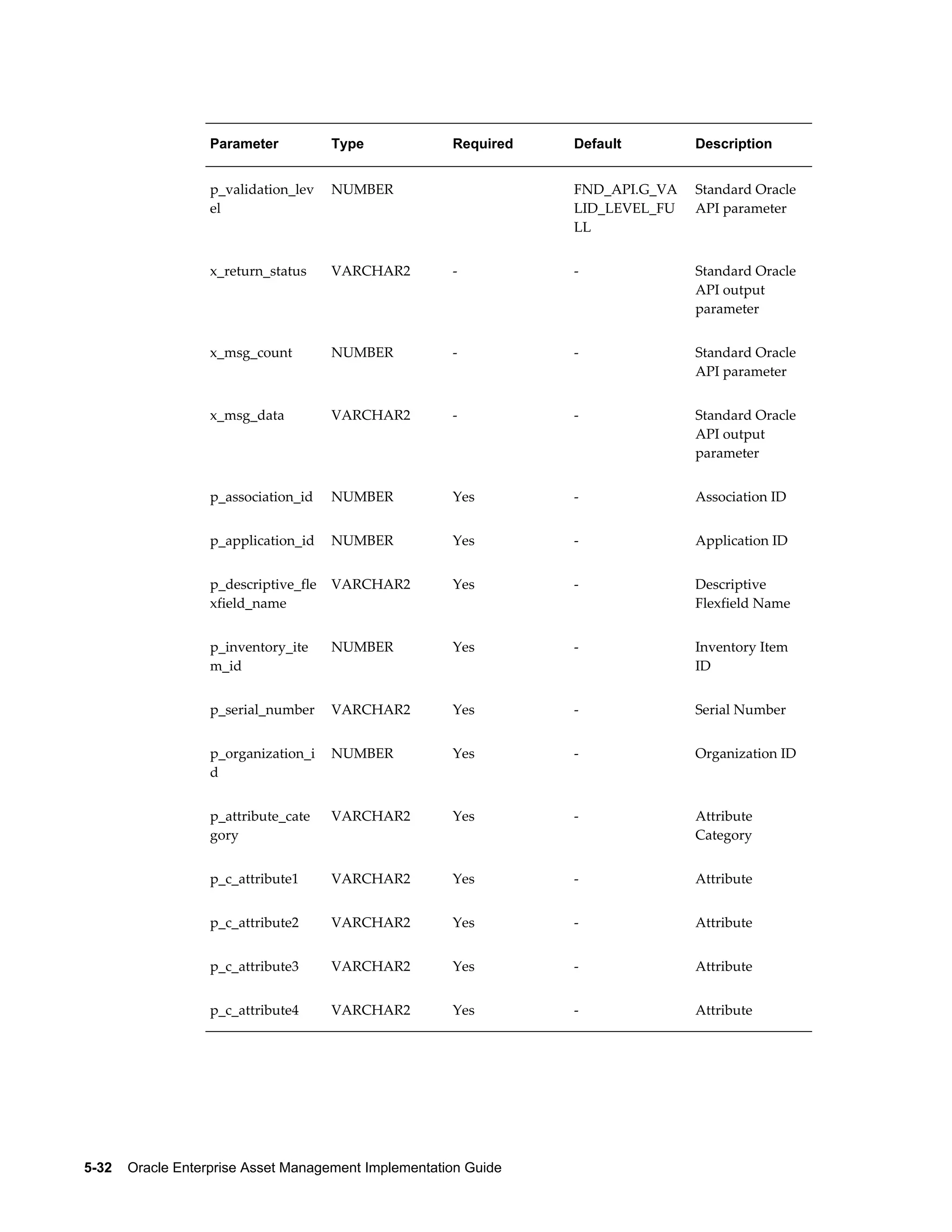 Parameter

Type

Required

Default

Description

p_validation_lev
el

NUMBER

 

FND_API.G_VA
LID_LEVEL_FU
LL

Standard Oracle
API parameter

x_return_status

VARCHAR2

-

-

Standard Oracle
API output
parameter

x_msg_count

NUMBER

-

-

Standard Oracle
API parameter

x_msg_data

VARCHAR2

-

-

Standard Oracle
API output
parameter

p_association_id

NUMBER

Yes

-

Association ID

p_application_id

NUMBER

Yes

-

Application ID

p_descriptive_fle
xfield_name

VARCHAR2

Yes

-

Descriptive
Flexfield Name

p_inventory_ite
m_id

NUMBER

Yes

-

Inventory Item
ID

p_serial_number

VARCHAR2

Yes

-

Serial Number

p_organization_i
d

NUMBER

Yes

-

Organization ID

p_attribute_cate
gory

VARCHAR2

Yes

-

Attribute
Category

p_c_attribute1

VARCHAR2

Yes

-

Attribute

p_c_attribute2

VARCHAR2

Yes

-

Attribute

p_c_attribute3

VARCHAR2

Yes

-

Attribute

p_c_attribute4

VARCHAR2

Yes

-

Attribute

5-32    Oracle Enterprise Asset Management Implementation Guide

 