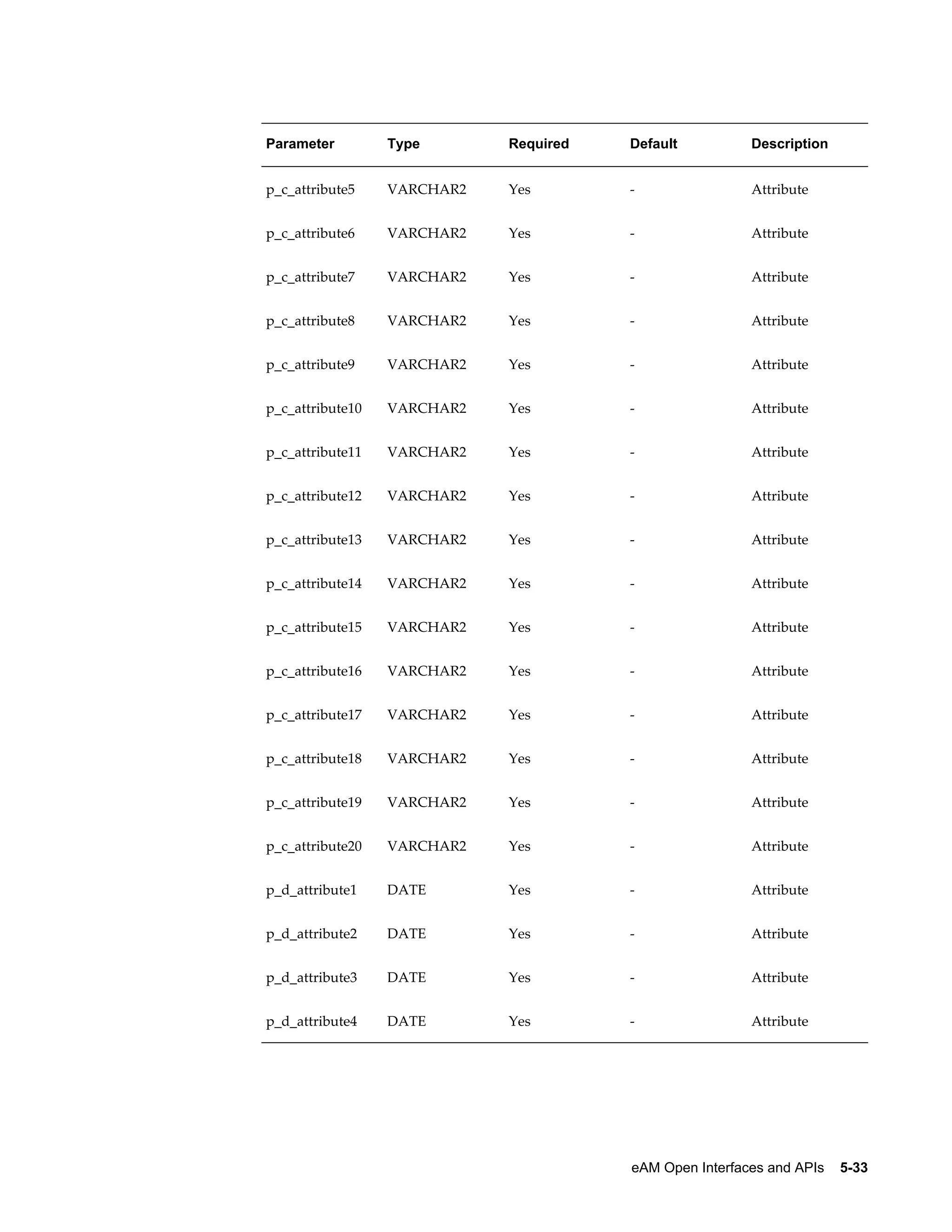 Parameter

Type

Required

Default

Description

p_c_attribute5

VARCHAR2

Yes

-

Attribute

p_c_attribute6

VARCHAR2

Yes

-

Attribute

p_c_attribute7

VARCHAR2

Yes

-

Attribute

p_c_attribute8

VARCHAR2

Yes

-

Attribute

p_c_attribute9

VARCHAR2

Yes

-

Attribute

p_c_attribute10

VARCHAR2

Yes

-

Attribute

p_c_attribute11

VARCHAR2

Yes

-

Attribute

p_c_attribute12

VARCHAR2

Yes

-

Attribute

p_c_attribute13

VARCHAR2

Yes

-

Attribute

p_c_attribute14

VARCHAR2

Yes

-

Attribute

p_c_attribute15

VARCHAR2

Yes

-

Attribute

p_c_attribute16

VARCHAR2

Yes

-

Attribute

p_c_attribute17

VARCHAR2

Yes

-

Attribute

p_c_attribute18

VARCHAR2

Yes

-

Attribute

p_c_attribute19

VARCHAR2

Yes

-

Attribute

p_c_attribute20

VARCHAR2

Yes

-

Attribute

p_d_attribute1

DATE

Yes

-

Attribute

p_d_attribute2

DATE

Yes

-

Attribute

p_d_attribute3

DATE

Yes

-

Attribute

p_d_attribute4

DATE

Yes

-

Attribute

eAM Open Interfaces and APIs    5-33

 