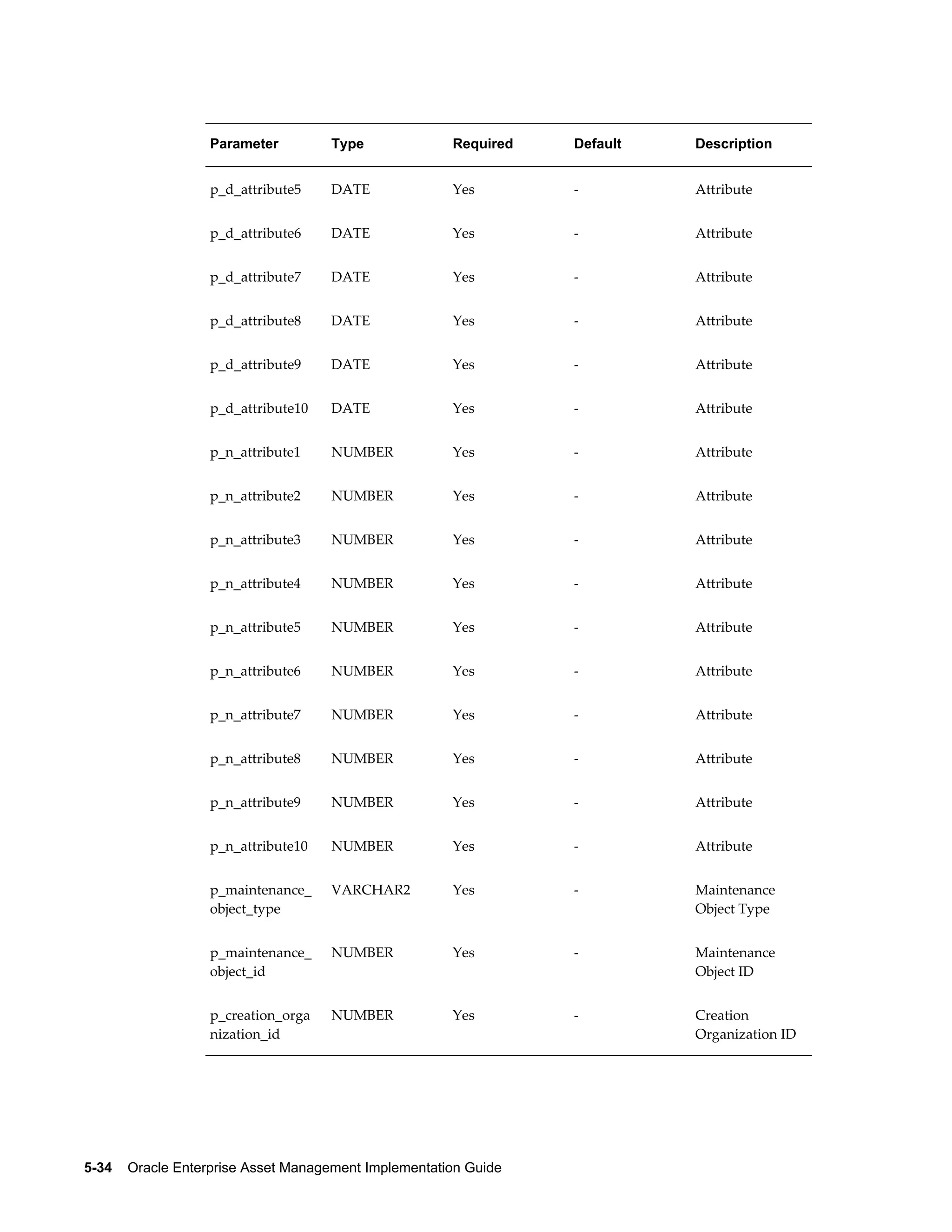 Parameter

Type

Required

Default

Description

p_d_attribute5

DATE

Yes

-

Attribute

p_d_attribute6

DATE

Yes

-

Attribute

p_d_attribute7

DATE

Yes

-

Attribute

p_d_attribute8

DATE

Yes

-

Attribute

p_d_attribute9

DATE

Yes

-

Attribute

p_d_attribute10

DATE

Yes

-

Attribute

p_n_attribute1

NUMBER

Yes

-

Attribute

p_n_attribute2

NUMBER

Yes

-

Attribute

p_n_attribute3

NUMBER

Yes

-

Attribute

p_n_attribute4

NUMBER

Yes

-

Attribute

p_n_attribute5

NUMBER

Yes

-

Attribute

p_n_attribute6

NUMBER

Yes

-

Attribute

p_n_attribute7

NUMBER

Yes

-

Attribute

p_n_attribute8

NUMBER

Yes

-

Attribute

p_n_attribute9

NUMBER

Yes

-

Attribute

p_n_attribute10

NUMBER

Yes

-

Attribute

p_maintenance_
object_type

VARCHAR2

Yes

-

Maintenance
Object Type

p_maintenance_
object_id

NUMBER

Yes

-

Maintenance
Object ID

p_creation_orga
nization_id

NUMBER

Yes

-

Creation
Organization ID

5-34    Oracle Enterprise Asset Management Implementation Guide

 