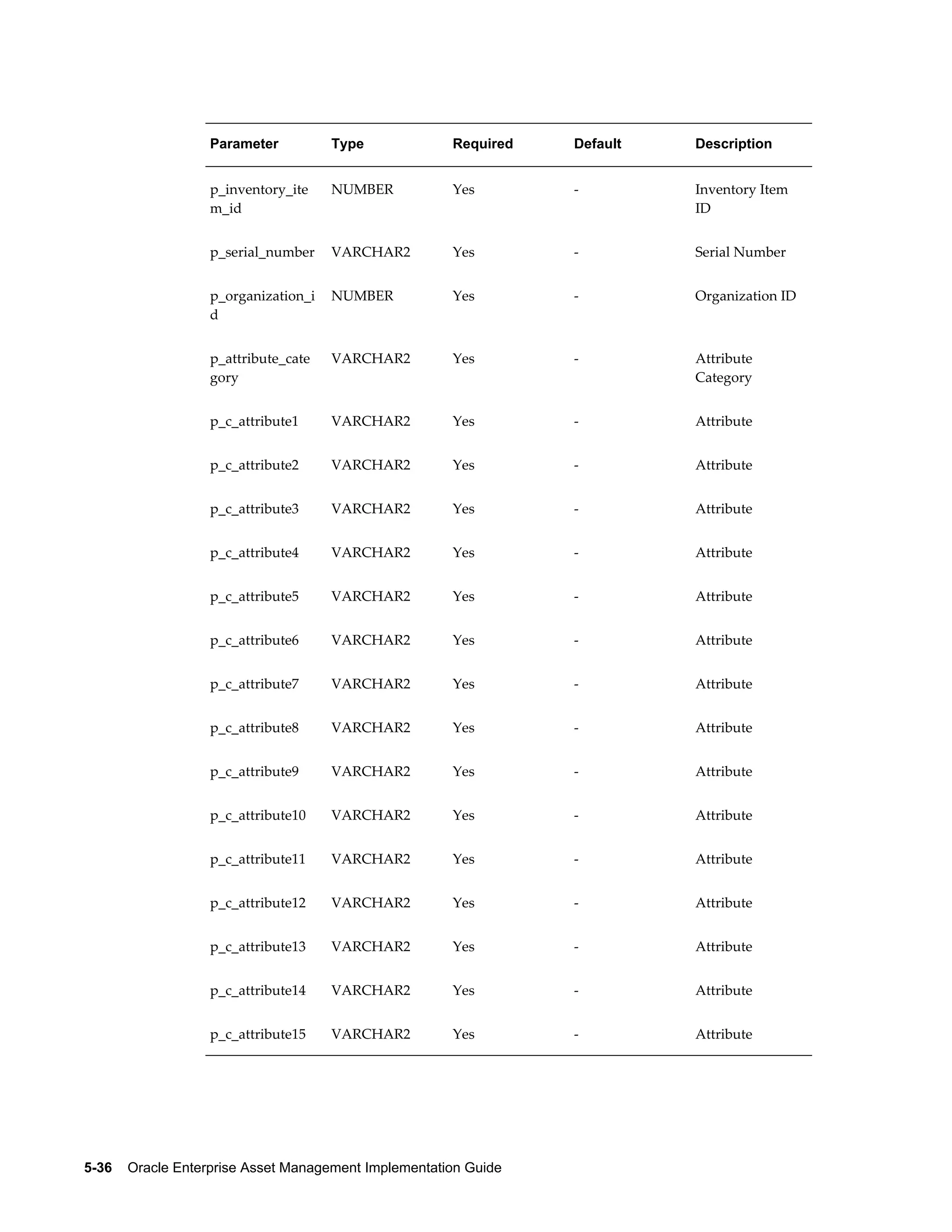 Parameter

Type

Required

Default

Description

p_inventory_ite
m_id

NUMBER

Yes

-

Inventory Item
ID

p_serial_number

VARCHAR2

Yes

-

Serial Number

p_organization_i
d

NUMBER

Yes

-

Organization ID

p_attribute_cate
gory

VARCHAR2

Yes

-

Attribute
Category

p_c_attribute1

VARCHAR2

Yes

-

Attribute

p_c_attribute2

VARCHAR2

Yes

-

Attribute

p_c_attribute3

VARCHAR2

Yes

-

Attribute

p_c_attribute4

VARCHAR2

Yes

-

Attribute

p_c_attribute5

VARCHAR2

Yes

-

Attribute

p_c_attribute6

VARCHAR2

Yes

-

Attribute

p_c_attribute7

VARCHAR2

Yes

-

Attribute

p_c_attribute8

VARCHAR2

Yes

-

Attribute

p_c_attribute9

VARCHAR2

Yes

-

Attribute

p_c_attribute10

VARCHAR2

Yes

-

Attribute

p_c_attribute11

VARCHAR2

Yes

-

Attribute

p_c_attribute12

VARCHAR2

Yes

-

Attribute

p_c_attribute13

VARCHAR2

Yes

-

Attribute

p_c_attribute14

VARCHAR2

Yes

-

Attribute

p_c_attribute15

VARCHAR2

Yes

-

Attribute

5-36    Oracle Enterprise Asset Management Implementation Guide

 