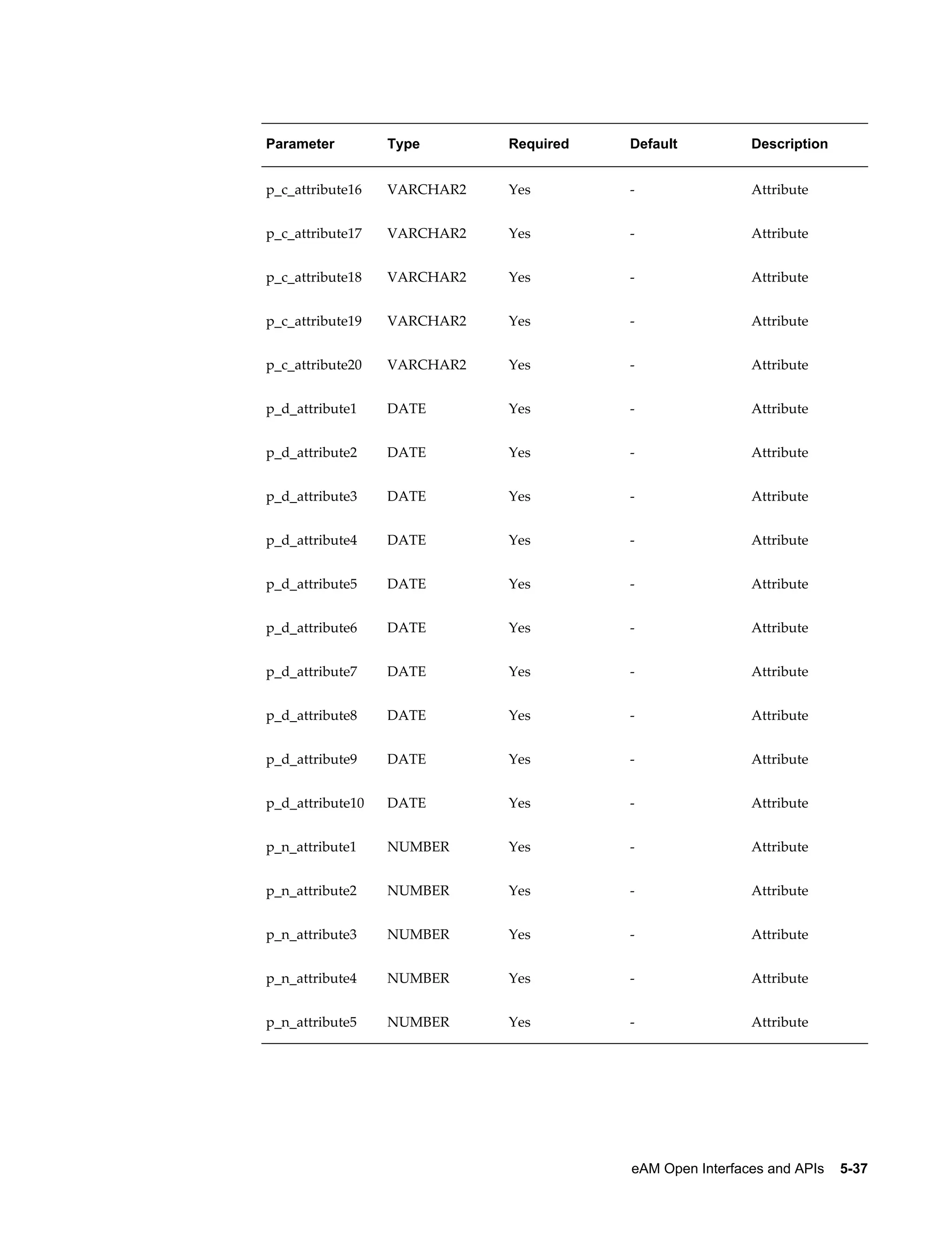 Parameter

Type

Required

Default

Description

p_c_attribute16

VARCHAR2

Yes

-

Attribute

p_c_attribute17

VARCHAR2

Yes

-

Attribute

p_c_attribute18

VARCHAR2

Yes

-

Attribute

p_c_attribute19

VARCHAR2

Yes

-

Attribute

p_c_attribute20

VARCHAR2

Yes

-

Attribute

p_d_attribute1

DATE

Yes

-

Attribute

p_d_attribute2

DATE

Yes

-

Attribute

p_d_attribute3

DATE

Yes

-

Attribute

p_d_attribute4

DATE

Yes

-

Attribute

p_d_attribute5

DATE

Yes

-

Attribute

p_d_attribute6

DATE

Yes

-

Attribute

p_d_attribute7

DATE

Yes

-

Attribute

p_d_attribute8

DATE

Yes

-

Attribute

p_d_attribute9

DATE

Yes

-

Attribute

p_d_attribute10

DATE

Yes

-

Attribute

p_n_attribute1

NUMBER

Yes

-

Attribute

p_n_attribute2

NUMBER

Yes

-

Attribute

p_n_attribute3

NUMBER

Yes

-

Attribute

p_n_attribute4

NUMBER

Yes

-

Attribute

p_n_attribute5

NUMBER

Yes

-

Attribute

eAM Open Interfaces and APIs    5-37

 