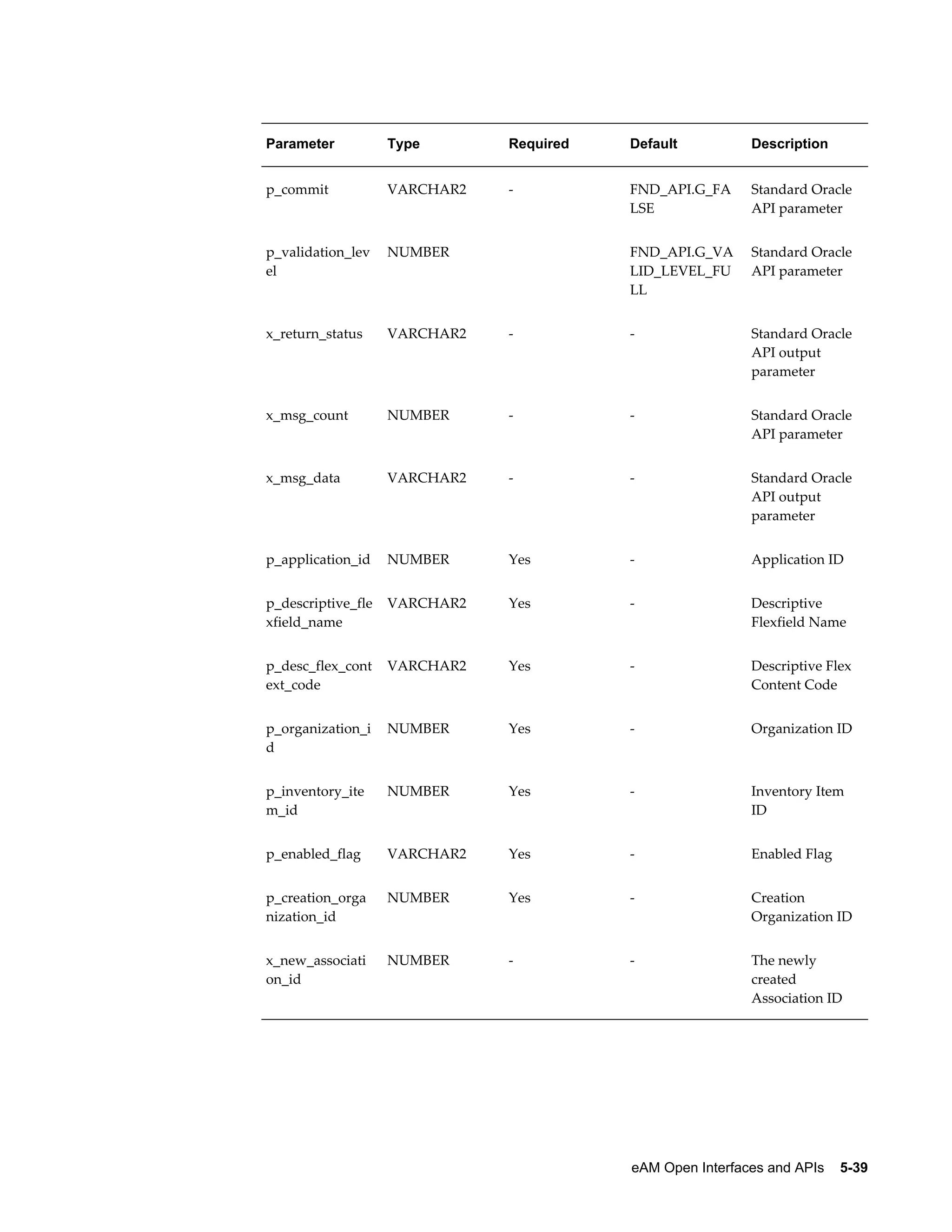 Parameter

Type

Required

Default

Description

p_commit

VARCHAR2

-

FND_API.G_FA
LSE

Standard Oracle
API parameter

p_validation_lev
el

NUMBER

 

FND_API.G_VA
LID_LEVEL_FU
LL

Standard Oracle
API parameter

x_return_status

VARCHAR2

-

-

Standard Oracle
API output
parameter

x_msg_count

NUMBER

-

-

Standard Oracle
API parameter

x_msg_data

VARCHAR2

-

-

Standard Oracle
API output
parameter

p_application_id

NUMBER

Yes

-

Application ID

p_descriptive_fle
xfield_name

VARCHAR2

Yes

-

Descriptive
Flexfield Name

p_desc_flex_cont
ext_code

VARCHAR2

Yes

-

Descriptive Flex
Content Code

p_organization_i
d

NUMBER

Yes

-

Organization ID

p_inventory_ite
m_id

NUMBER

Yes

-

Inventory Item
ID

p_enabled_flag

VARCHAR2

Yes

-

Enabled Flag

p_creation_orga
nization_id

NUMBER

Yes

-

Creation
Organization ID

x_new_associati
on_id

NUMBER

-

-

The newly
created
Association ID

eAM Open Interfaces and APIs    5-39

 