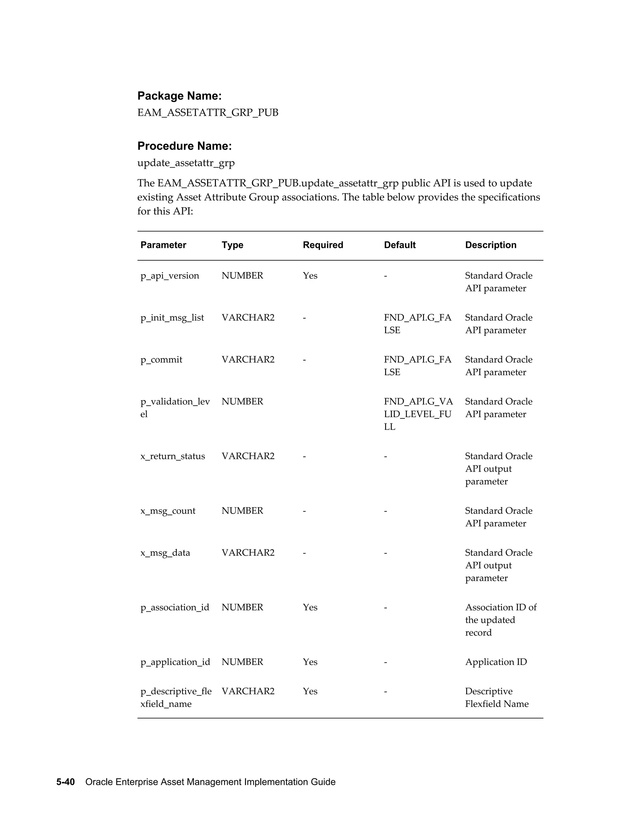Package Name:
EAM_ASSETATTR_GRP_PUB

Procedure Name:
update_assetattr_grp
The EAM_ASSETATTR_GRP_PUB.update_assetattr_grp public API is used to update
existing Asset Attribute Group associations. The table below provides the specifications
for this API:
Parameter

Type

Required

Default

Description

p_api_version

NUMBER

Yes

-

Standard Oracle
API parameter

p_init_msg_list

VARCHAR2

-

FND_API.G_FA
LSE

Standard Oracle
API parameter

p_commit

VARCHAR2

-

FND_API.G_FA
LSE

Standard Oracle
API parameter

p_validation_lev
el

NUMBER

 

FND_API.G_VA
LID_LEVEL_FU
LL

Standard Oracle
API parameter

x_return_status

VARCHAR2

-

-

Standard Oracle
API output
parameter

x_msg_count

NUMBER

-

-

Standard Oracle
API parameter

x_msg_data

VARCHAR2

-

-

Standard Oracle
API output
parameter

p_association_id

NUMBER

Yes

-

Association ID of
the updated
record

p_application_id

NUMBER

Yes

-

Application ID

p_descriptive_fle
xfield_name

VARCHAR2

Yes

-

Descriptive
Flexfield Name

5-40    Oracle Enterprise Asset Management Implementation Guide

 