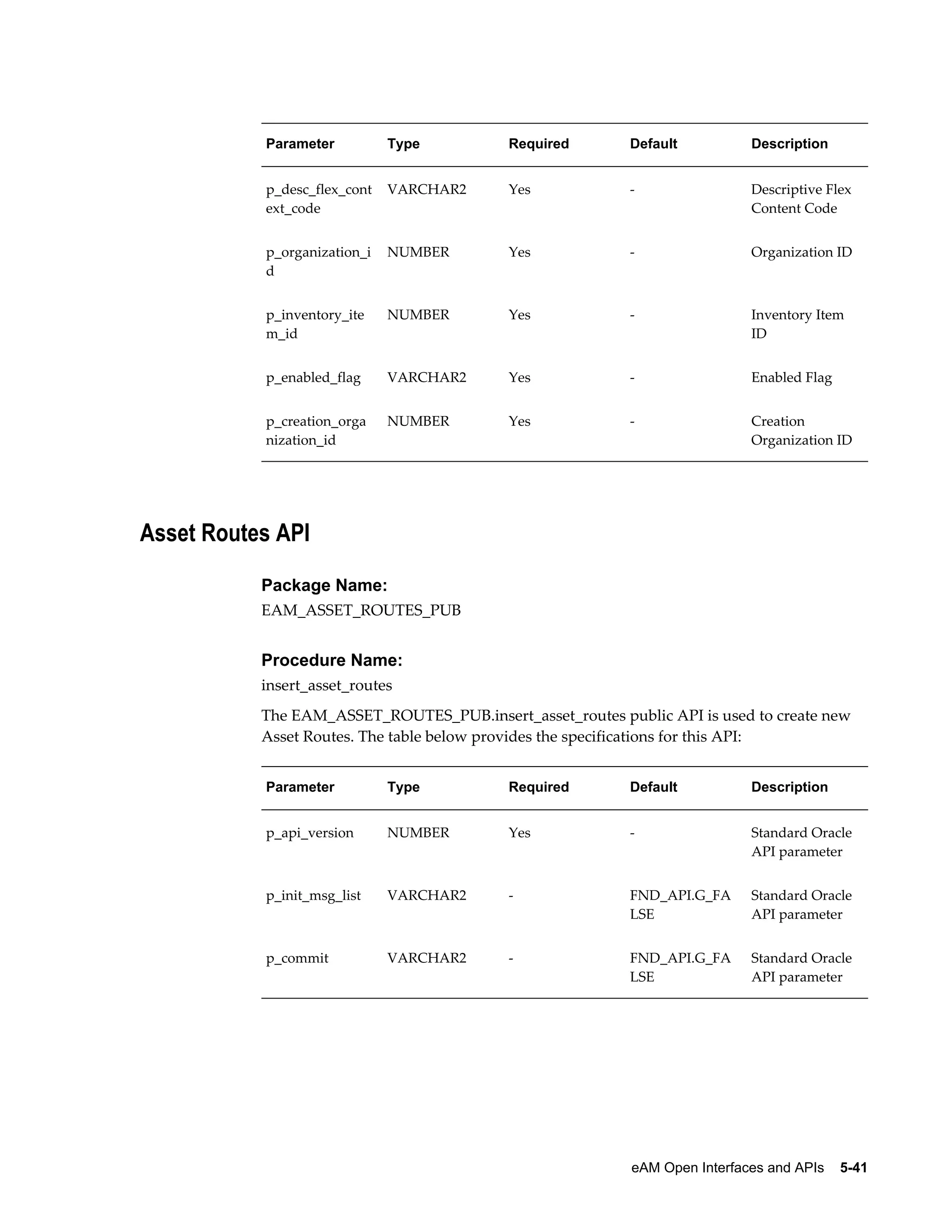 Parameter

Type

Required

Default

Description

p_desc_flex_cont
ext_code

VARCHAR2

Yes

-

Descriptive Flex
Content Code

p_organization_i
d

NUMBER

Yes

-

Organization ID

p_inventory_ite
m_id

NUMBER

Yes

-

Inventory Item
ID

p_enabled_flag

VARCHAR2

Yes

-

Enabled Flag

p_creation_orga
nization_id

NUMBER

Yes

-

Creation
Organization ID

Asset Routes API
Package Name:
EAM_ASSET_ROUTES_PUB

Procedure Name:
insert_asset_routes
The EAM_ASSET_ROUTES_PUB.insert_asset_routes public API is used to create new
Asset Routes. The table below provides the specifications for this API:
Parameter

Type

Required

Default

Description

p_api_version

NUMBER

Yes

-

Standard Oracle
API parameter

p_init_msg_list

VARCHAR2

-

FND_API.G_FA
LSE

Standard Oracle
API parameter

p_commit

VARCHAR2

-

FND_API.G_FA
LSE

Standard Oracle
API parameter

eAM Open Interfaces and APIs    5-41

 