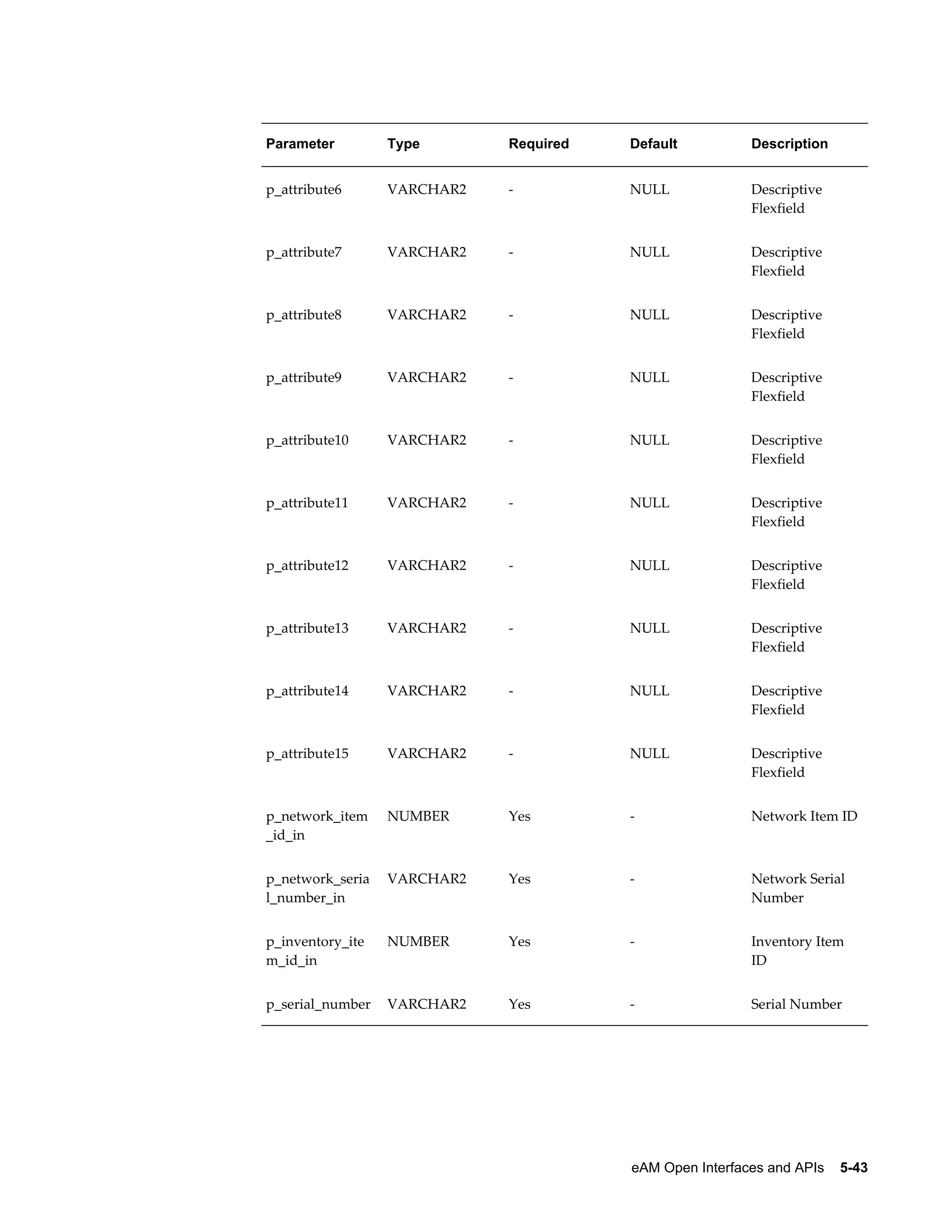 Parameter

Type

Required

Default

Description

p_attribute6

VARCHAR2

-

NULL

Descriptive
Flexfield

p_attribute7

VARCHAR2

-

NULL

Descriptive
Flexfield

p_attribute8

VARCHAR2

-

NULL

Descriptive
Flexfield

p_attribute9

VARCHAR2

-

NULL

Descriptive
Flexfield

p_attribute10

VARCHAR2

-

NULL

Descriptive
Flexfield

p_attribute11

VARCHAR2

-

NULL

Descriptive
Flexfield

p_attribute12

VARCHAR2

-

NULL

Descriptive
Flexfield

p_attribute13

VARCHAR2

-

NULL

Descriptive
Flexfield

p_attribute14

VARCHAR2

-

NULL

Descriptive
Flexfield

p_attribute15

VARCHAR2

-

NULL

Descriptive
Flexfield

p_network_item
_id_in

NUMBER

Yes

-

Network Item ID

p_network_seria
l_number_in

VARCHAR2

Yes

-

Network Serial
Number

p_inventory_ite
m_id_in

NUMBER

Yes

-

Inventory Item
ID

p_serial_number

VARCHAR2

Yes

-

Serial Number

eAM Open Interfaces and APIs    5-43

 