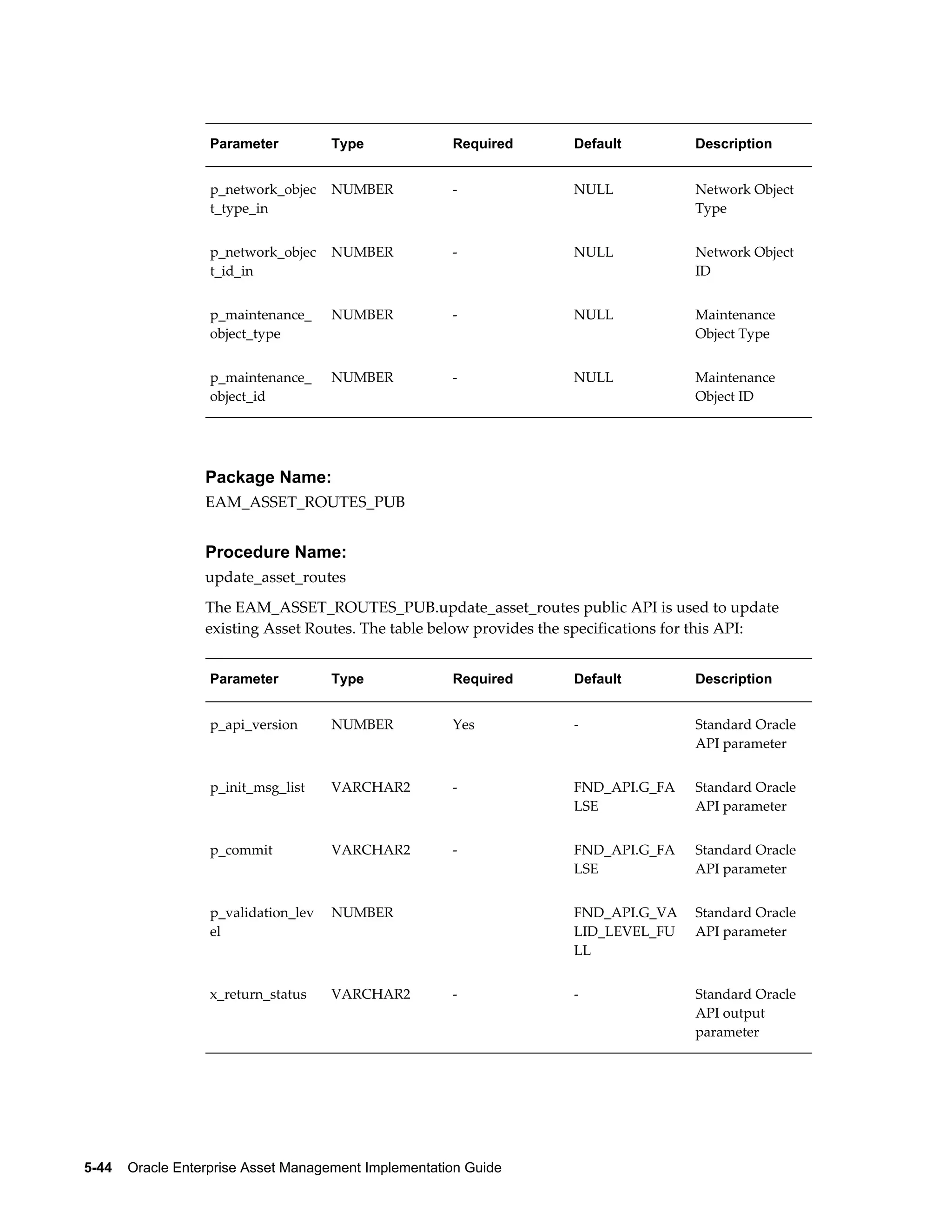 Parameter

Type

Required

Default

Description

p_network_objec
t_type_in

NUMBER

-

NULL

Network Object
Type

p_network_objec
t_id_in

NUMBER

-

NULL

Network Object
ID

p_maintenance_
object_type

NUMBER

-

NULL

Maintenance
Object Type

p_maintenance_
object_id

NUMBER

-

NULL

Maintenance
Object ID

Package Name:
EAM_ASSET_ROUTES_PUB

Procedure Name:
update_asset_routes
The EAM_ASSET_ROUTES_PUB.update_asset_routes public API is used to update
existing Asset Routes. The table below provides the specifications for this API:
Parameter

Type

Required

Default

Description

p_api_version

NUMBER

Yes

-

Standard Oracle
API parameter

p_init_msg_list

VARCHAR2

-

FND_API.G_FA
LSE

Standard Oracle
API parameter

p_commit

VARCHAR2

-

FND_API.G_FA
LSE

Standard Oracle
API parameter

p_validation_lev
el

NUMBER

 

FND_API.G_VA
LID_LEVEL_FU
LL

Standard Oracle
API parameter

x_return_status

VARCHAR2

-

-

Standard Oracle
API output
parameter

5-44    Oracle Enterprise Asset Management Implementation Guide

 