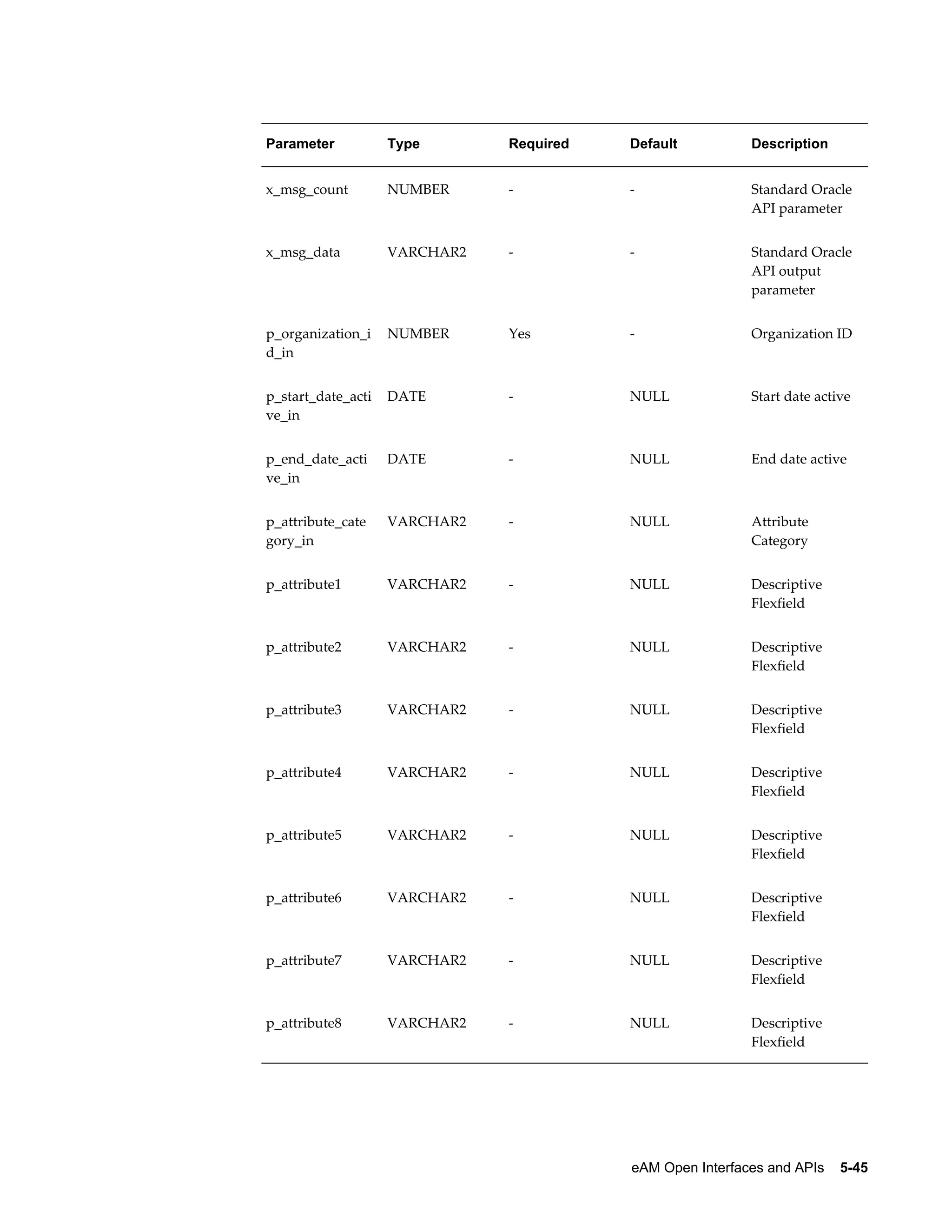 Parameter

Type

Required

Default

Description

x_msg_count

NUMBER

-

-

Standard Oracle
API parameter

x_msg_data

VARCHAR2

-

-

Standard Oracle
API output
parameter

p_organization_i
d_in

NUMBER

Yes

-

Organization ID

p_start_date_acti
ve_in

DATE

-

NULL

Start date active

p_end_date_acti
ve_in

DATE

-

NULL

End date active

p_attribute_cate
gory_in

VARCHAR2

-

NULL

Attribute
Category

p_attribute1

VARCHAR2

-

NULL

Descriptive
Flexfield

p_attribute2

VARCHAR2

-

NULL

Descriptive
Flexfield

p_attribute3

VARCHAR2

-

NULL

Descriptive
Flexfield

p_attribute4

VARCHAR2

-

NULL

Descriptive
Flexfield

p_attribute5

VARCHAR2

-

NULL

Descriptive
Flexfield

p_attribute6

VARCHAR2

-

NULL

Descriptive
Flexfield

p_attribute7

VARCHAR2

-

NULL

Descriptive
Flexfield

p_attribute8

VARCHAR2

-

NULL

Descriptive
Flexfield

eAM Open Interfaces and APIs    5-45

 