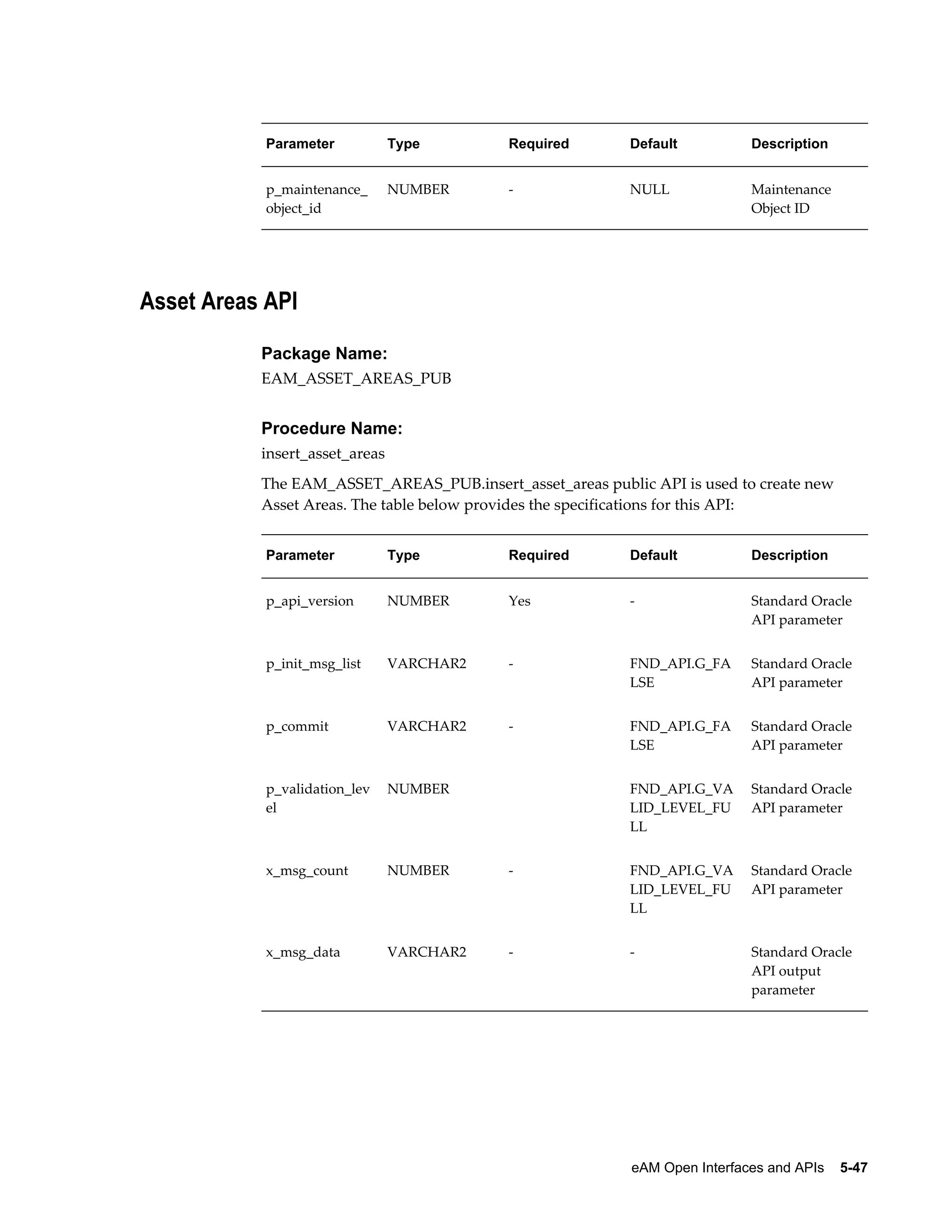 Parameter

Type

Required

Default

Description

p_maintenance_
object_id

NUMBER

-

NULL

Maintenance
Object ID

Asset Areas API
Package Name:
EAM_ASSET_AREAS_PUB

Procedure Name:
insert_asset_areas
The EAM_ASSET_AREAS_PUB.insert_asset_areas public API is used to create new
Asset Areas. The table below provides the specifications for this API:
Parameter

Type

Required

Default

Description

p_api_version

NUMBER

Yes

-

Standard Oracle
API parameter

p_init_msg_list

VARCHAR2

-

FND_API.G_FA
LSE

Standard Oracle
API parameter

p_commit

VARCHAR2

-

FND_API.G_FA
LSE

Standard Oracle
API parameter

p_validation_lev
el

NUMBER

 

FND_API.G_VA
LID_LEVEL_FU
LL

Standard Oracle
API parameter

x_msg_count

NUMBER

-

FND_API.G_VA
LID_LEVEL_FU
LL

Standard Oracle
API parameter

x_msg_data

VARCHAR2

-

-

Standard Oracle
API output
parameter

eAM Open Interfaces and APIs    5-47

 