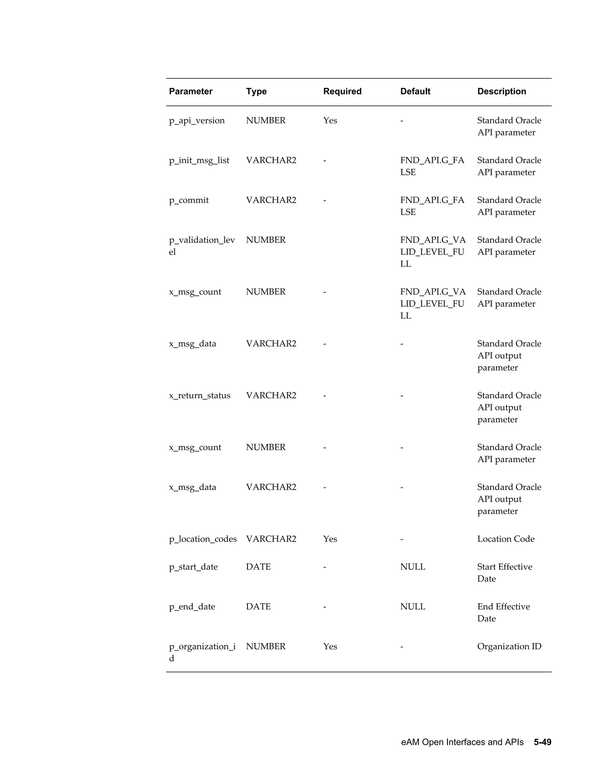 Parameter

Type

Required

Default

Description

p_api_version

NUMBER

Yes

-

Standard Oracle
API parameter

p_init_msg_list

VARCHAR2

-

FND_API.G_FA
LSE

Standard Oracle
API parameter

p_commit

VARCHAR2

-

FND_API.G_FA
LSE

Standard Oracle
API parameter

p_validation_lev
el

NUMBER

 

FND_API.G_VA
LID_LEVEL_FU
LL

Standard Oracle
API parameter

x_msg_count

NUMBER

-

FND_API.G_VA
LID_LEVEL_FU
LL

Standard Oracle
API parameter

x_msg_data

VARCHAR2

-

-

Standard Oracle
API output
parameter

x_return_status

VARCHAR2

-

-

Standard Oracle
API output
parameter

x_msg_count

NUMBER

-

-

Standard Oracle
API parameter

x_msg_data

VARCHAR2

-

-

Standard Oracle
API output
parameter

p_location_codes

VARCHAR2

Yes

-

Location Code

p_start_date

DATE

-

NULL

Start Effective
Date

p_end_date

DATE

-

NULL

End Effective
Date

p_organization_i
d

NUMBER

Yes

-

Organization ID

eAM Open Interfaces and APIs    5-49

 