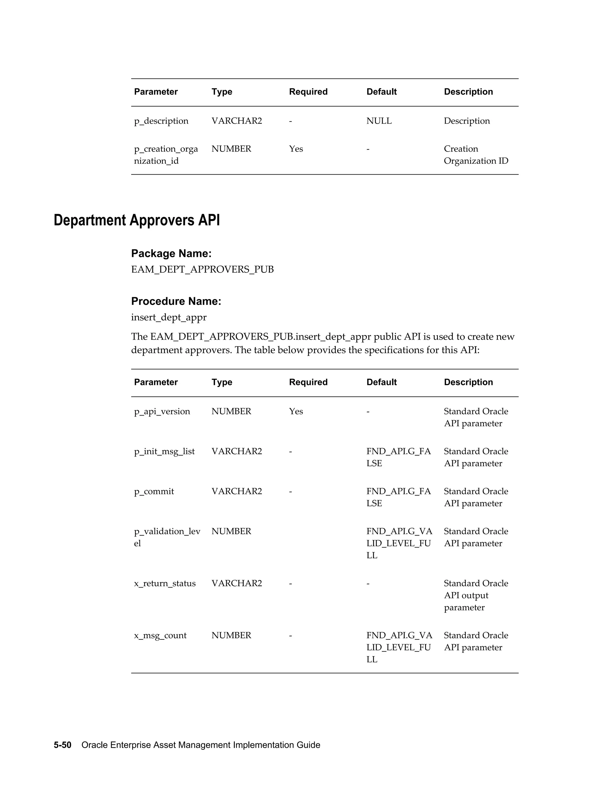 Parameter

Type

Required

Default

Description

p_description

VARCHAR2

-

NULL

Description

p_creation_orga
nization_id

NUMBER

Yes

-

Creation
Organization ID

Department Approvers API
Package Name:
EAM_DEPT_APPROVERS_PUB

Procedure Name:
insert_dept_appr
The EAM_DEPT_APPROVERS_PUB.insert_dept_appr public API is used to create new
department approvers. The table below provides the specifications for this API:
Parameter

Type

Required

Default

Description

p_api_version

NUMBER

Yes

-

Standard Oracle
API parameter

p_init_msg_list

VARCHAR2

-

FND_API.G_FA
LSE

Standard Oracle
API parameter

p_commit

VARCHAR2

-

FND_API.G_FA
LSE

Standard Oracle
API parameter

p_validation_lev
el

NUMBER

 

FND_API.G_VA
LID_LEVEL_FU
LL

Standard Oracle
API parameter

x_return_status

VARCHAR2

-

-

Standard Oracle
API output
parameter

x_msg_count

NUMBER

-

FND_API.G_VA
LID_LEVEL_FU
LL

Standard Oracle
API parameter

5-50    Oracle Enterprise Asset Management Implementation Guide

 