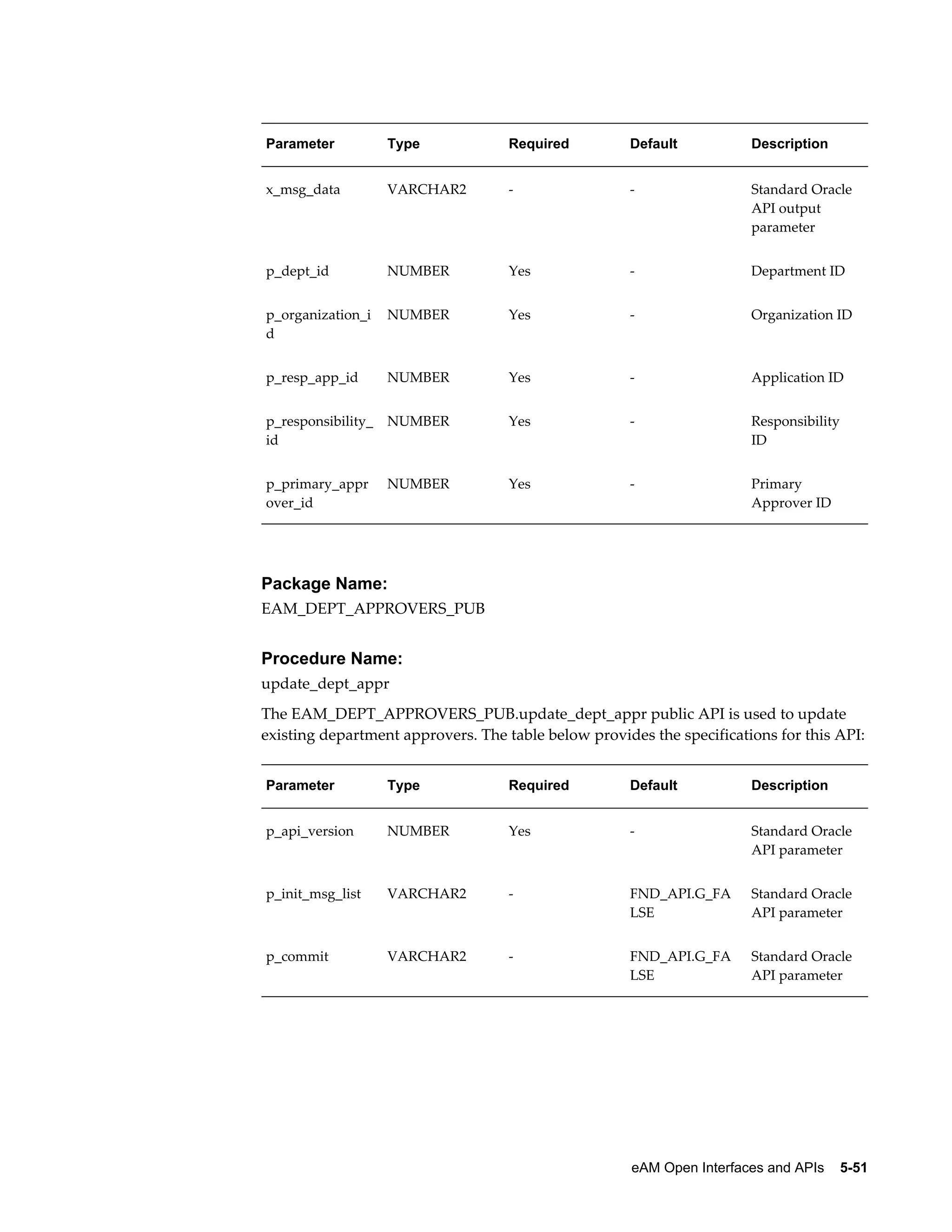 Parameter

Type

Required

Default

Description

x_msg_data

VARCHAR2

-

-

Standard Oracle
API output
parameter

p_dept_id

NUMBER

Yes

-

Department ID

p_organization_i
d

NUMBER

Yes

-

Organization ID

p_resp_app_id

NUMBER

Yes

-

Application ID

p_responsibility_
id

NUMBER

Yes

-

Responsibility
ID

p_primary_appr
over_id

NUMBER

Yes

-

Primary
Approver ID

Package Name:
EAM_DEPT_APPROVERS_PUB

Procedure Name:
update_dept_appr
The EAM_DEPT_APPROVERS_PUB.update_dept_appr public API is used to update
existing department approvers. The table below provides the specifications for this API:
Parameter

Type

Required

Default

Description

p_api_version

NUMBER

Yes

-

Standard Oracle
API parameter

p_init_msg_list

VARCHAR2

-

FND_API.G_FA
LSE

Standard Oracle
API parameter

p_commit

VARCHAR2

-

FND_API.G_FA
LSE

Standard Oracle
API parameter

eAM Open Interfaces and APIs    5-51

 