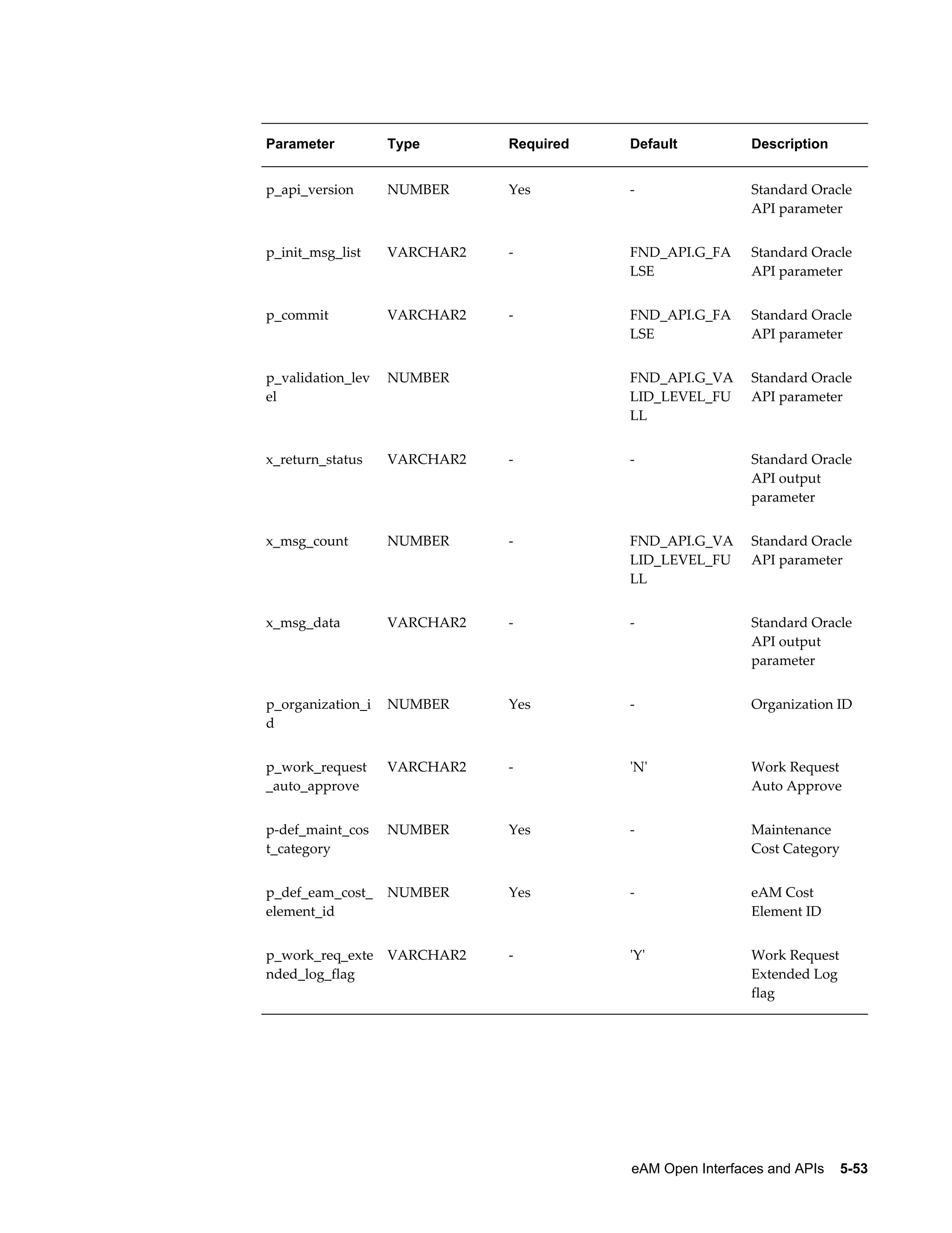 Parameter

Type

Required

Default

Description

p_api_version

NUMBER

Yes

-

Standard Oracle
API parameter

p_init_msg_list

VARCHAR2

-

FND_API.G_FA
LSE

Standard Oracle
API parameter

p_commit

VARCHAR2

-

FND_API.G_FA
LSE

Standard Oracle
API parameter

p_validation_lev
el

NUMBER

 

FND_API.G_VA
LID_LEVEL_FU
LL

Standard Oracle
API parameter

x_return_status

VARCHAR2

-

-

Standard Oracle
API output
parameter

x_msg_count

NUMBER

-

FND_API.G_VA
LID_LEVEL_FU
LL

Standard Oracle
API parameter

x_msg_data

VARCHAR2

-

-

Standard Oracle
API output
parameter

p_organization_i
d

NUMBER

Yes

-

Organization ID

p_work_request
_auto_approve

VARCHAR2

-

'N'

Work Request
Auto Approve

p-def_maint_cos
t_category

NUMBER

Yes

-

Maintenance
Cost Category

p_def_eam_cost_
element_id

NUMBER

Yes

-

eAM Cost
Element ID

p_work_req_exte
nded_log_flag

VARCHAR2

-

'Y'

Work Request
Extended Log
flag

eAM Open Interfaces and APIs    5-53

 
