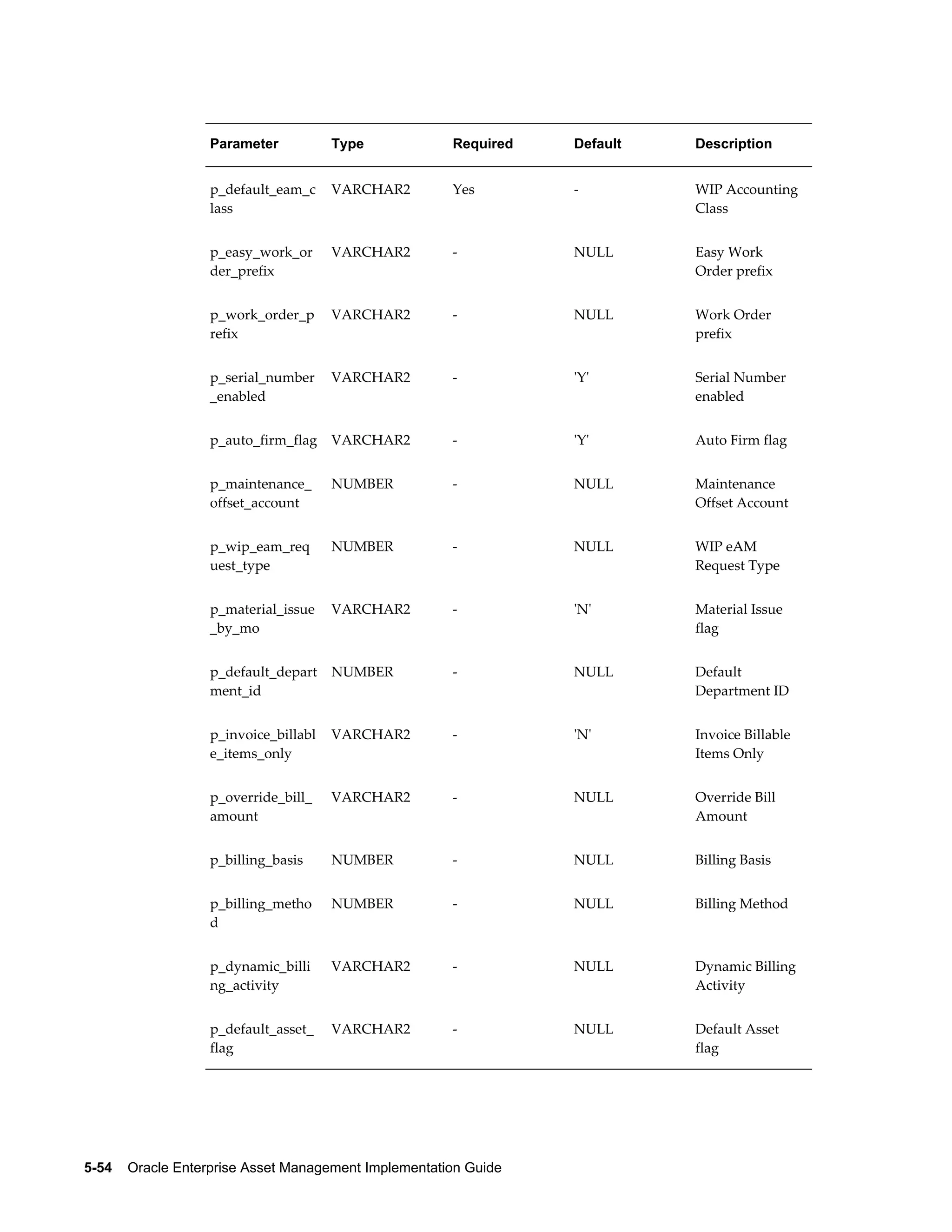 Parameter

Type

Required

Default

Description

p_default_eam_c
lass

VARCHAR2

Yes

-

WIP Accounting
Class

p_easy_work_or
der_prefix

VARCHAR2

-

NULL

Easy Work
Order prefix

p_work_order_p
refix

VARCHAR2

-

NULL

Work Order
prefix

p_serial_number
_enabled

VARCHAR2

-

'Y'

Serial Number
enabled

p_auto_firm_flag

VARCHAR2

-

'Y'

Auto Firm flag

p_maintenance_
offset_account

NUMBER

-

NULL

Maintenance
Offset Account

p_wip_eam_req
uest_type

NUMBER

-

NULL

WIP eAM
Request Type

p_material_issue
_by_mo

VARCHAR2

-

'N'

Material Issue
flag

p_default_depart
ment_id

NUMBER

-

NULL

Default
Department ID

p_invoice_billabl
e_items_only

VARCHAR2

-

'N'

Invoice Billable
Items Only

p_override_bill_
amount

VARCHAR2

-

NULL

Override Bill
Amount

p_billing_basis

NUMBER

-

NULL

Billing Basis

p_billing_metho
d

NUMBER

-

NULL

Billing Method

p_dynamic_billi
ng_activity

VARCHAR2

-

NULL

Dynamic Billing
Activity

p_default_asset_
flag

VARCHAR2

-

NULL

Default Asset
flag

5-54    Oracle Enterprise Asset Management Implementation Guide

 