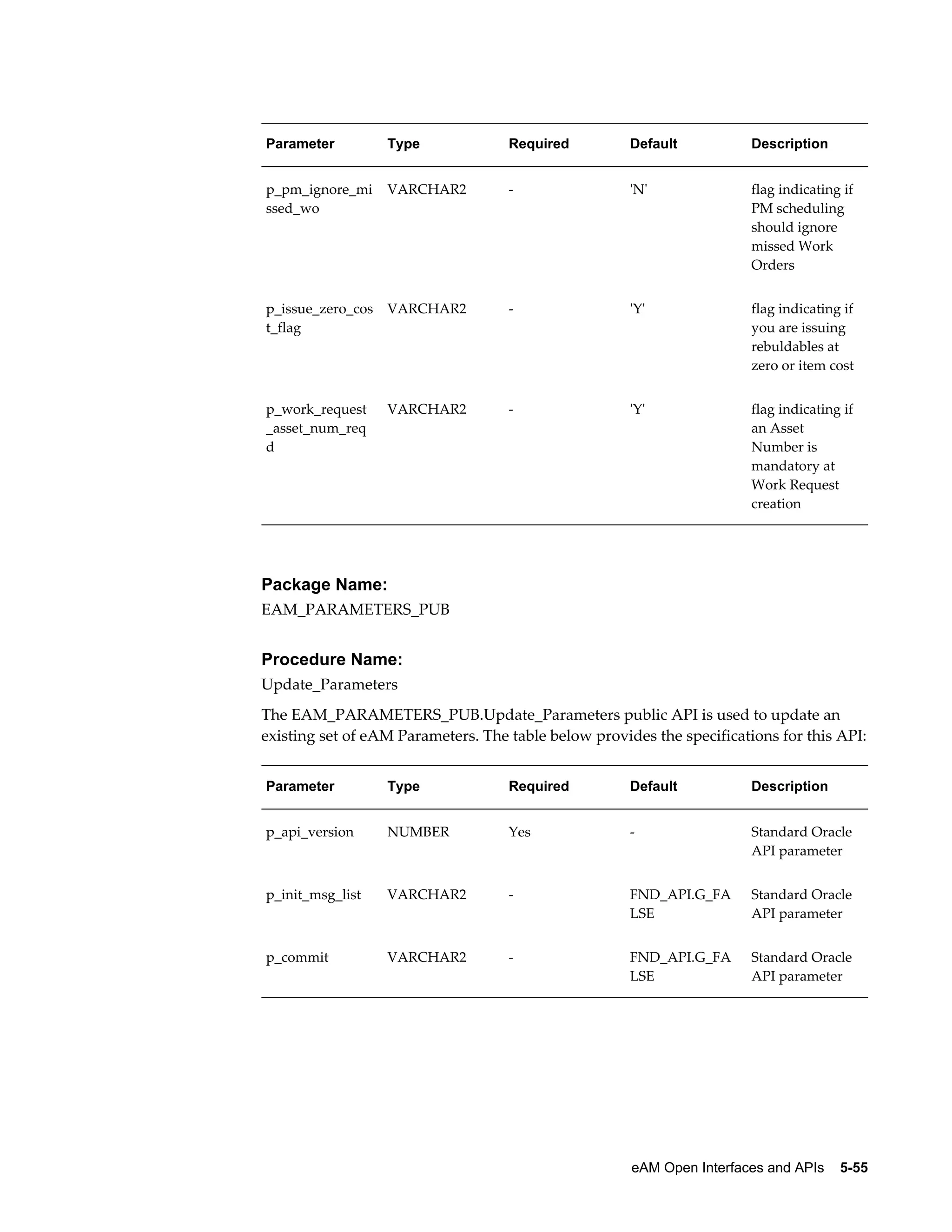 Parameter

Type

Required

Default

Description

p_pm_ignore_mi
ssed_wo

VARCHAR2

-

'N'

flag indicating if
PM scheduling
should ignore
missed Work
Orders

p_issue_zero_cos
t_flag

VARCHAR2

-

'Y'

flag indicating if
you are issuing
rebuldables at
zero or item cost

p_work_request
_asset_num_req
d

VARCHAR2

-

'Y'

flag indicating if
an Asset
Number is
mandatory at
Work Request
creation

Package Name:
EAM_PARAMETERS_PUB

Procedure Name:
Update_Parameters
The EAM_PARAMETERS_PUB.Update_Parameters public API is used to update an
existing set of eAM Parameters. The table below provides the specifications for this API:
Parameter

Type

Required

Default

Description

p_api_version

NUMBER

Yes

-

Standard Oracle
API parameter

p_init_msg_list

VARCHAR2

-

FND_API.G_FA
LSE

Standard Oracle
API parameter

p_commit

VARCHAR2

-

FND_API.G_FA
LSE

Standard Oracle
API parameter

eAM Open Interfaces and APIs    5-55

 