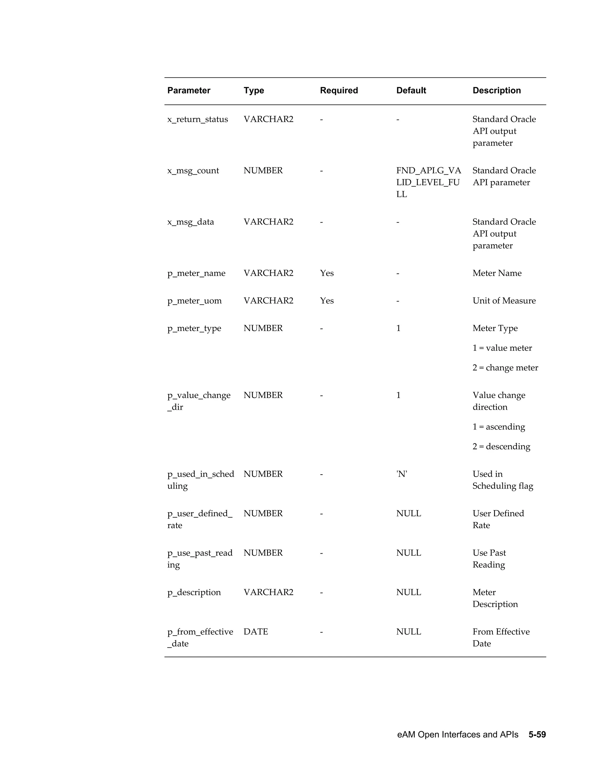 Parameter

Type

Required

Default

Description

x_return_status

VARCHAR2

-

-

Standard Oracle
API output
parameter

x_msg_count

NUMBER

-

FND_API.G_VA
LID_LEVEL_FU
LL

Standard Oracle
API parameter

x_msg_data

VARCHAR2

-

-

Standard Oracle
API output
parameter

p_meter_name

VARCHAR2

Yes

-

Meter Name

p_meter_uom

VARCHAR2

Yes

-

Unit of Measure

p_meter_type

NUMBER

-

1

Meter Type
1 = value meter
2 = change meter

p_value_change
_dir

NUMBER

-

1

Value change
direction
1 = ascending
2 = descending

p_used_in_sched
uling

NUMBER

-

'N'

Used in
Scheduling flag

p_user_defined_
rate

NUMBER

-

NULL

User Defined
Rate

p_use_past_read
ing

NUMBER

-

NULL

Use Past
Reading

p_description

VARCHAR2

-

NULL

Meter
Description

p_from_effective
_date

DATE

-

NULL

From Effective
Date

eAM Open Interfaces and APIs    5-59

 