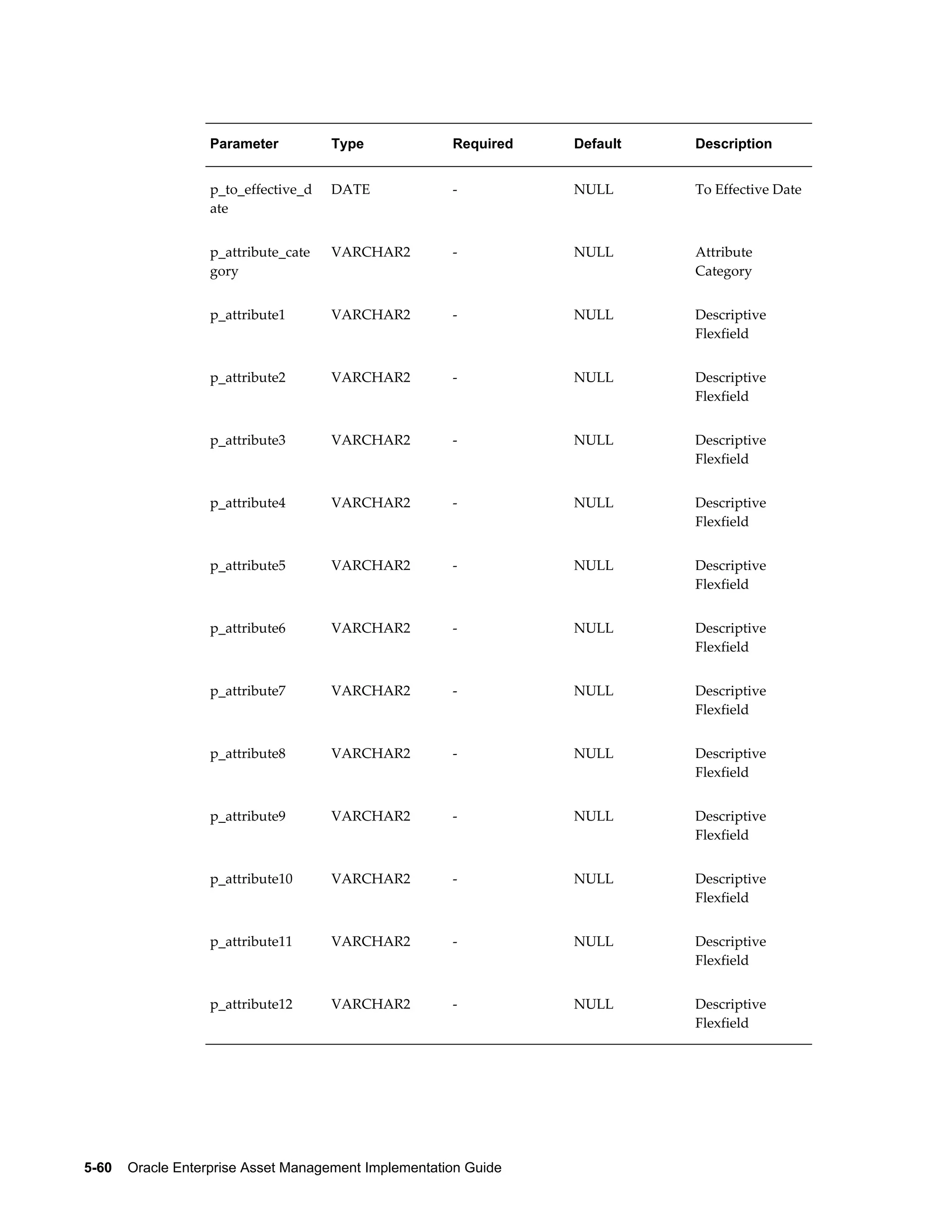 Parameter

Type

Required

Default

Description

p_to_effective_d
ate

DATE

-

NULL

To Effective Date

p_attribute_cate
gory

VARCHAR2

-

NULL

Attribute
Category

p_attribute1

VARCHAR2

-

NULL

Descriptive
Flexfield

p_attribute2

VARCHAR2

-

NULL

Descriptive
Flexfield

p_attribute3

VARCHAR2

-

NULL

Descriptive
Flexfield

p_attribute4

VARCHAR2

-

NULL

Descriptive
Flexfield

p_attribute5

VARCHAR2

-

NULL

Descriptive
Flexfield

p_attribute6

VARCHAR2

-

NULL

Descriptive
Flexfield

p_attribute7

VARCHAR2

-

NULL

Descriptive
Flexfield

p_attribute8

VARCHAR2

-

NULL

Descriptive
Flexfield

p_attribute9

VARCHAR2

-

NULL

Descriptive
Flexfield

p_attribute10

VARCHAR2

-

NULL

Descriptive
Flexfield

p_attribute11

VARCHAR2

-

NULL

Descriptive
Flexfield

p_attribute12

VARCHAR2

-

NULL

Descriptive
Flexfield

5-60    Oracle Enterprise Asset Management Implementation Guide

 