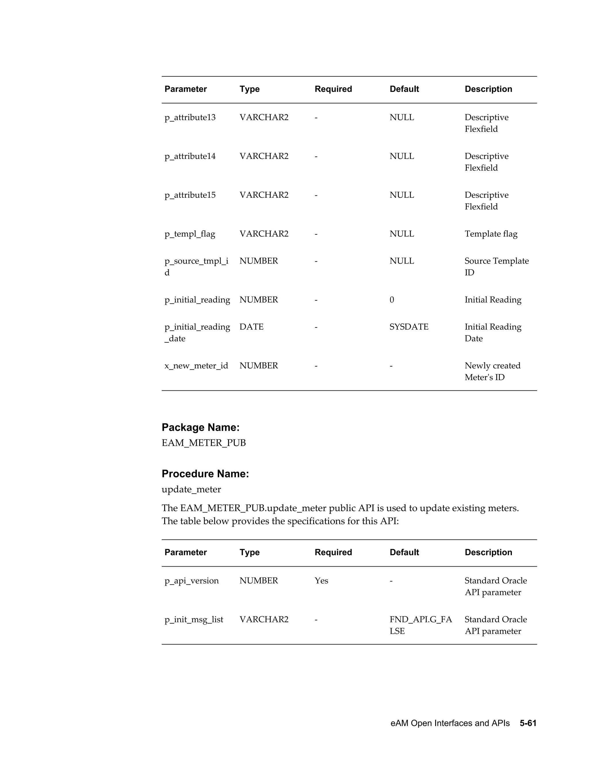Parameter

Type

Required

Default

Description

p_attribute13

VARCHAR2

-

NULL

Descriptive
Flexfield

p_attribute14

VARCHAR2

-

NULL

Descriptive
Flexfield

p_attribute15

VARCHAR2

-

NULL

Descriptive
Flexfield

p_templ_flag

VARCHAR2

-

NULL

Template flag

p_source_tmpl_i
d

NUMBER

-

NULL

Source Template
ID

p_initial_reading

NUMBER

-

0

Initial Reading

p_initial_reading
_date

DATE

-

SYSDATE

Initial Reading
Date

x_new_meter_id

NUMBER

-

-

Newly created
Meter's ID

Package Name:
EAM_METER_PUB

Procedure Name:
update_meter
The EAM_METER_PUB.update_meter public API is used to update existing meters.
The table below provides the specifications for this API:
Parameter

Type

Required

Default

Description

p_api_version

NUMBER

Yes

-

Standard Oracle
API parameter

p_init_msg_list

VARCHAR2

-

FND_API.G_FA
LSE

Standard Oracle
API parameter

eAM Open Interfaces and APIs    5-61

 