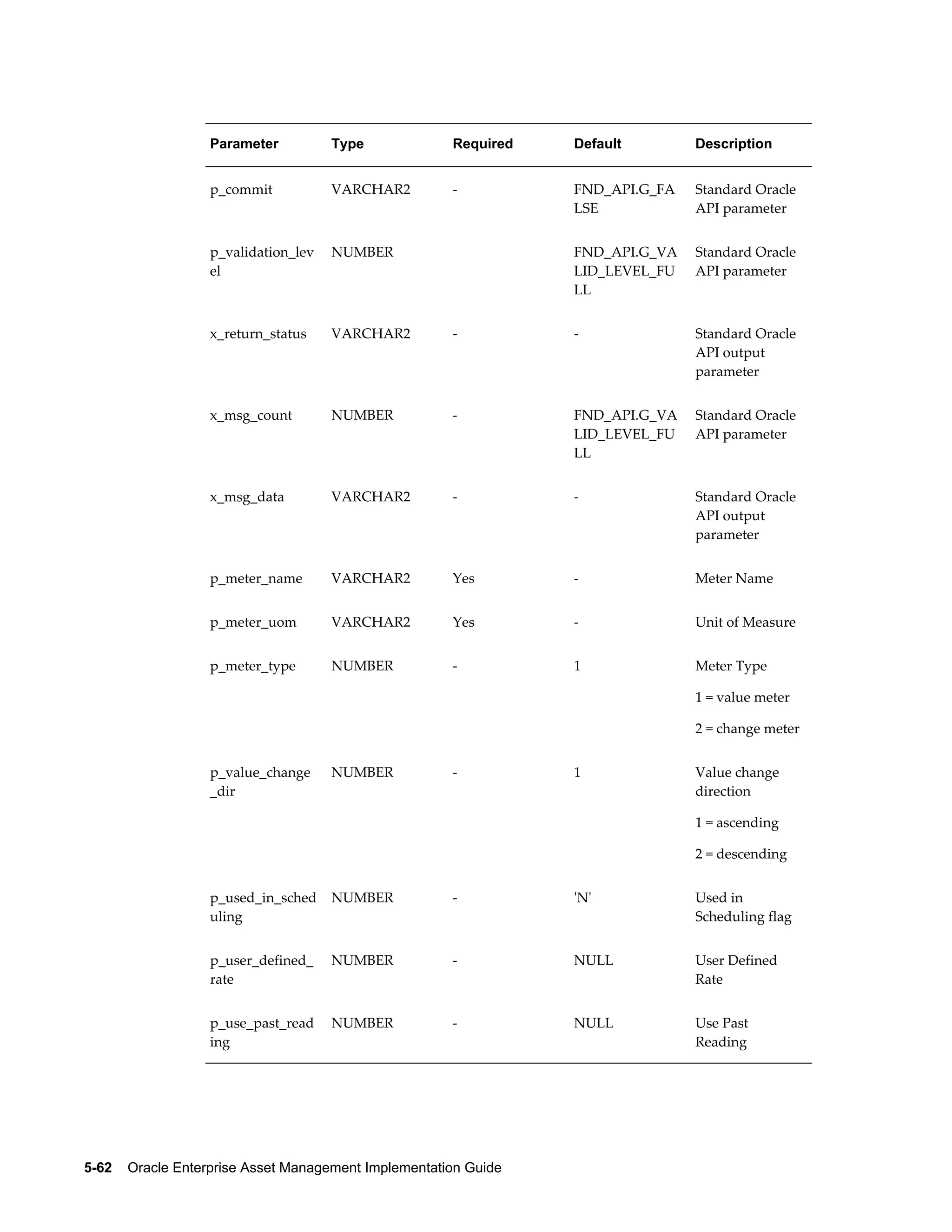 Parameter

Type

Required

Default

Description

p_commit

VARCHAR2

-

FND_API.G_FA
LSE

Standard Oracle
API parameter

p_validation_lev
el

NUMBER

 

FND_API.G_VA
LID_LEVEL_FU
LL

Standard Oracle
API parameter

x_return_status

VARCHAR2

-

-

Standard Oracle
API output
parameter

x_msg_count

NUMBER

-

FND_API.G_VA
LID_LEVEL_FU
LL

Standard Oracle
API parameter

x_msg_data

VARCHAR2

-

-

Standard Oracle
API output
parameter

p_meter_name

VARCHAR2

Yes

-

Meter Name

p_meter_uom

VARCHAR2

Yes

-

Unit of Measure

p_meter_type

NUMBER

-

1

Meter Type
1 = value meter
2 = change meter

p_value_change
_dir

NUMBER

-

1

Value change
direction
1 = ascending
2 = descending

p_used_in_sched
uling

NUMBER

-

'N'

Used in
Scheduling flag

p_user_defined_
rate

NUMBER

-

NULL

User Defined
Rate

p_use_past_read
ing

NUMBER

-

NULL

Use Past
Reading

5-62    Oracle Enterprise Asset Management Implementation Guide

 