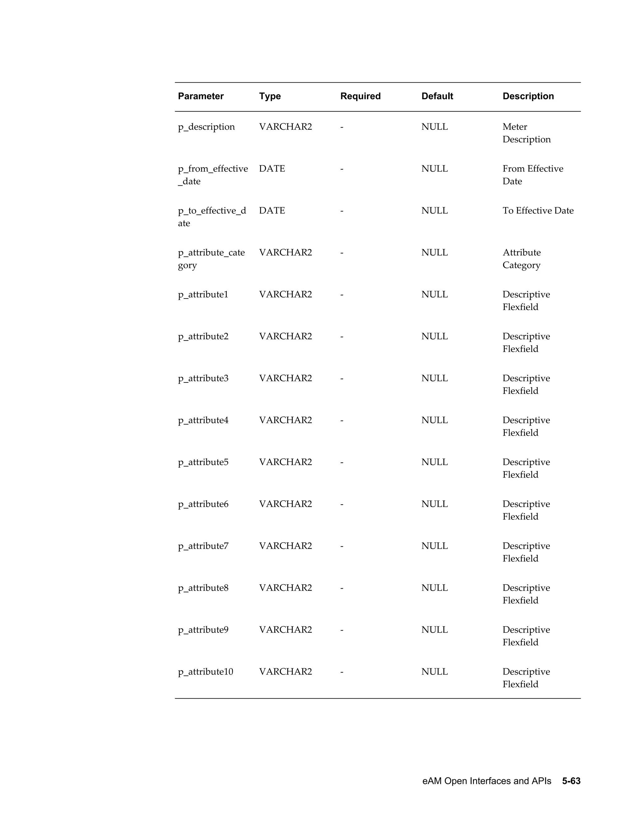 Parameter

Type

Required

Default

Description

p_description

VARCHAR2

-

NULL

Meter
Description

p_from_effective
_date

DATE

-

NULL

From Effective
Date

p_to_effective_d
ate

DATE

-

NULL

To Effective Date

p_attribute_cate
gory

VARCHAR2

-

NULL

Attribute
Category

p_attribute1

VARCHAR2

-

NULL

Descriptive
Flexfield

p_attribute2

VARCHAR2

-

NULL

Descriptive
Flexfield

p_attribute3

VARCHAR2

-

NULL

Descriptive
Flexfield

p_attribute4

VARCHAR2

-

NULL

Descriptive
Flexfield

p_attribute5

VARCHAR2

-

NULL

Descriptive
Flexfield

p_attribute6

VARCHAR2

-

NULL

Descriptive
Flexfield

p_attribute7

VARCHAR2

-

NULL

Descriptive
Flexfield

p_attribute8

VARCHAR2

-

NULL

Descriptive
Flexfield

p_attribute9

VARCHAR2

-

NULL

Descriptive
Flexfield

p_attribute10

VARCHAR2

-

NULL

Descriptive
Flexfield

eAM Open Interfaces and APIs    5-63

 