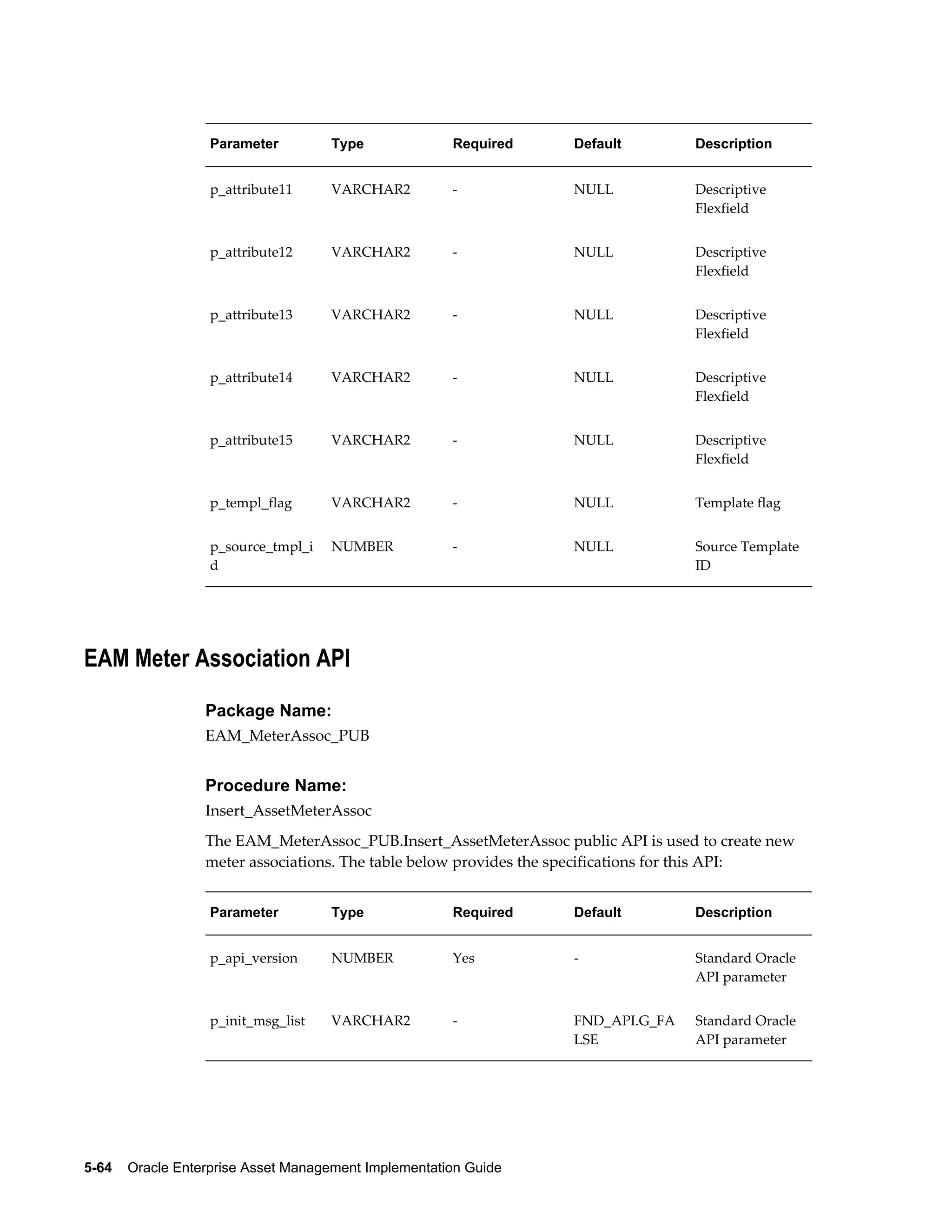 Parameter

Type

Required

Default

Description

p_attribute11

VARCHAR2

-

NULL

Descriptive
Flexfield

p_attribute12

VARCHAR2

-

NULL

Descriptive
Flexfield

p_attribute13

VARCHAR2

-

NULL

Descriptive
Flexfield

p_attribute14

VARCHAR2

-

NULL

Descriptive
Flexfield

p_attribute15

VARCHAR2

-

NULL

Descriptive
Flexfield

p_templ_flag

VARCHAR2

-

NULL

Template flag

p_source_tmpl_i
d

NUMBER

-

NULL

Source Template
ID

EAM Meter Association API
Package Name:
EAM_MeterAssoc_PUB

Procedure Name:
Insert_AssetMeterAssoc
The EAM_MeterAssoc_PUB.Insert_AssetMeterAssoc public API is used to create new
meter associations. The table below provides the specifications for this API:
Parameter

Type

Required

Default

Description

p_api_version

NUMBER

Yes

-

Standard Oracle
API parameter

p_init_msg_list

VARCHAR2

-

FND_API.G_FA
LSE

Standard Oracle
API parameter

5-64    Oracle Enterprise Asset Management Implementation Guide

 