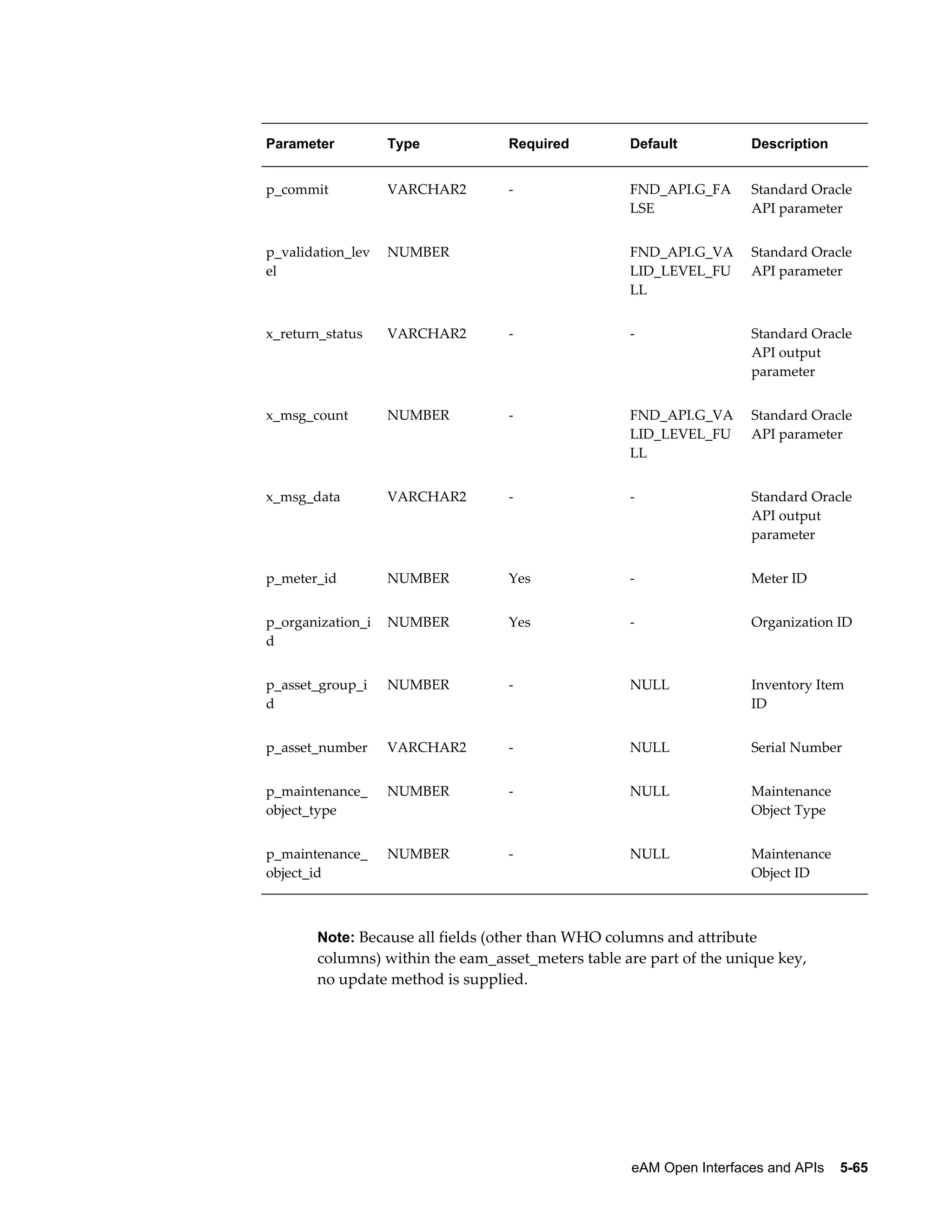 Parameter

Type

Required

Default

Description

p_commit

VARCHAR2

-

FND_API.G_FA
LSE

Standard Oracle
API parameter

p_validation_lev
el

NUMBER

 

FND_API.G_VA
LID_LEVEL_FU
LL

Standard Oracle
API parameter

x_return_status

VARCHAR2

-

-

Standard Oracle
API output
parameter

x_msg_count

NUMBER

-

FND_API.G_VA
LID_LEVEL_FU
LL

Standard Oracle
API parameter

x_msg_data

VARCHAR2

-

-

Standard Oracle
API output
parameter

p_meter_id

NUMBER

Yes

-

Meter ID

p_organization_i
d

NUMBER

Yes

-

Organization ID

p_asset_group_i
d

NUMBER

-

NULL

Inventory Item
ID

p_asset_number

VARCHAR2

-

NULL

Serial Number

p_maintenance_
object_type

NUMBER

-

NULL

Maintenance
Object Type

p_maintenance_
object_id

NUMBER

-

NULL

Maintenance
Object ID

Note: Because all fields (other than WHO columns and attribute

columns) within the eam_asset_meters table are part of the unique key,
no update method is supplied.

eAM Open Interfaces and APIs    5-65

 