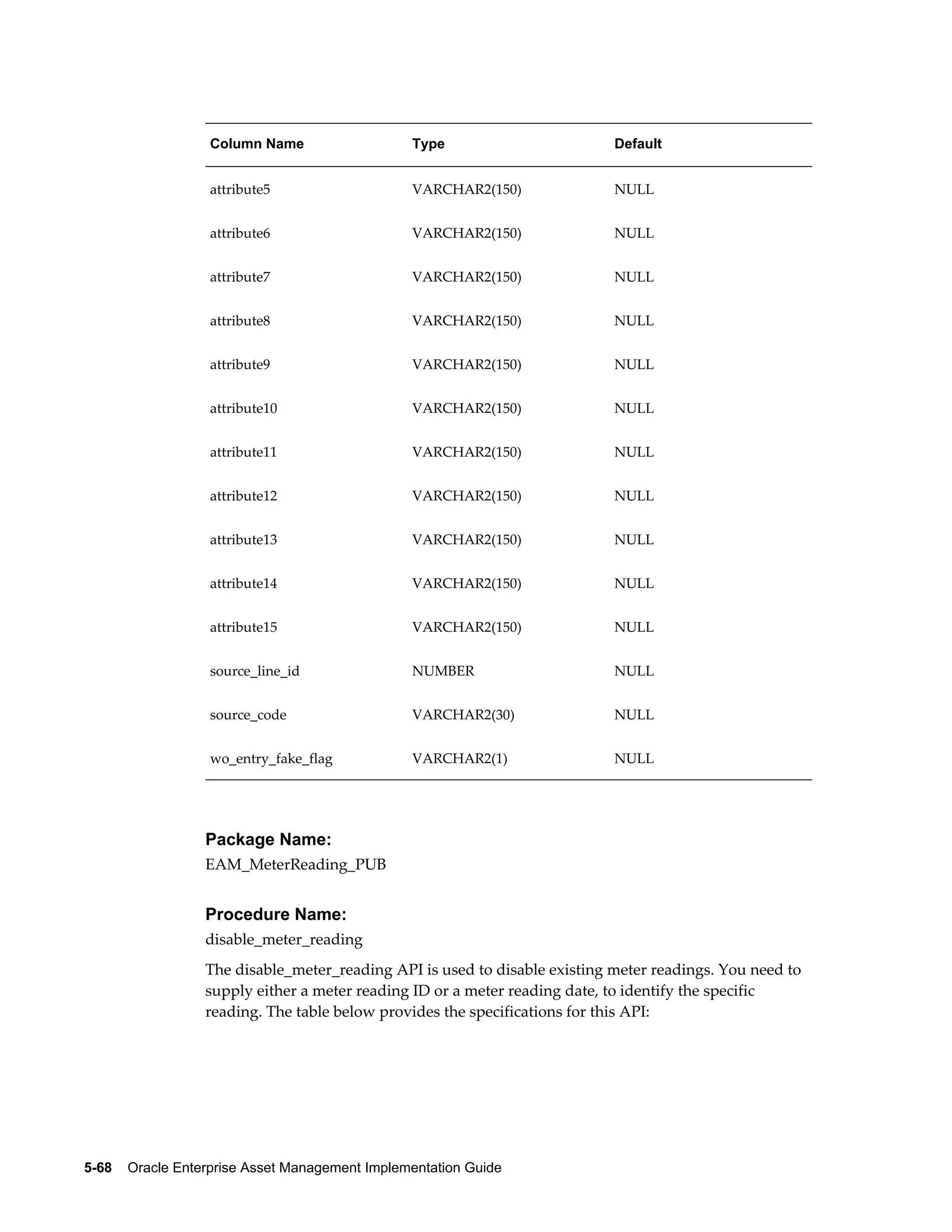 Column Name

Type

Default

attribute5

VARCHAR2(150)

NULL

attribute6

VARCHAR2(150)

NULL

attribute7

VARCHAR2(150)

NULL

attribute8

VARCHAR2(150)

NULL

attribute9

VARCHAR2(150)

NULL

attribute10

VARCHAR2(150)

NULL

attribute11

VARCHAR2(150)

NULL

attribute12

VARCHAR2(150)

NULL

attribute13

VARCHAR2(150)

NULL

attribute14

VARCHAR2(150)

NULL

attribute15

VARCHAR2(150)

NULL

source_line_id

NUMBER

NULL

source_code

VARCHAR2(30)

NULL

wo_entry_fake_flag

VARCHAR2(1)

NULL

Package Name:
EAM_MeterReading_PUB

Procedure Name:
disable_meter_reading
The disable_meter_reading API is used to disable existing meter readings. You need to
supply either a meter reading ID or a meter reading date, to identify the specific
reading. The table below provides the specifications for this API:

5-68    Oracle Enterprise Asset Management Implementation Guide

 