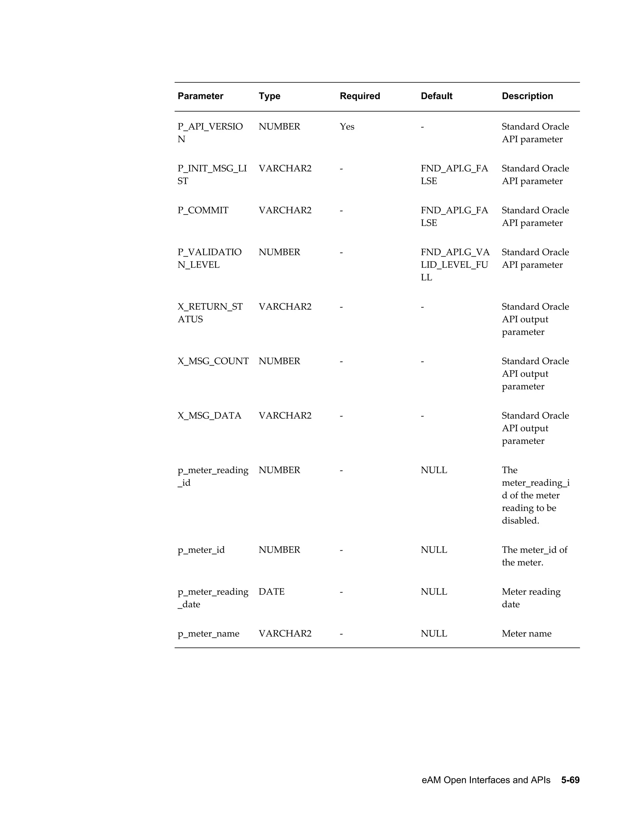 Parameter

Type

Required

Default

Description

P_API_VERSIO
N

NUMBER

Yes

-

Standard Oracle
API parameter

P_INIT_MSG_LI
ST

VARCHAR2

-

FND_API.G_FA
LSE

Standard Oracle
API parameter

P_COMMIT

VARCHAR2

-

FND_API.G_FA
LSE

Standard Oracle
API parameter

P_VALIDATIO
N_LEVEL

NUMBER

-

FND_API.G_VA
LID_LEVEL_FU
LL

Standard Oracle
API parameter

X_RETURN_ST
ATUS

VARCHAR2

-

-

Standard Oracle
API output
parameter

X_MSG_COUNT

NUMBER

-

-

Standard Oracle
API output
parameter

X_MSG_DATA

VARCHAR2

-

-

Standard Oracle
API output
parameter

p_meter_reading
_id

NUMBER

-

NULL

The
meter_reading_i
d of the meter
reading to be
disabled.

p_meter_id

NUMBER

-

NULL

The meter_id of
the meter.

p_meter_reading
_date

DATE

-

NULL

Meter reading
date

p_meter_name

VARCHAR2

-

NULL

Meter name

eAM Open Interfaces and APIs    5-69

 