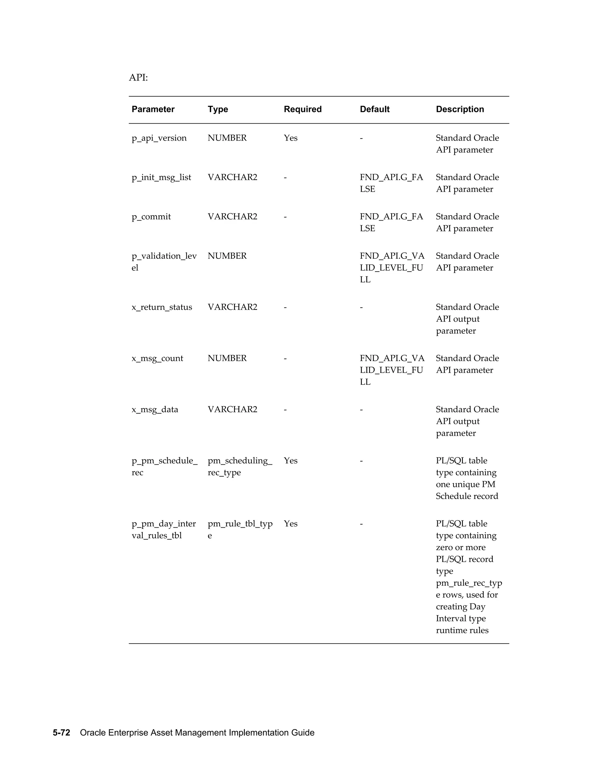 API:
Parameter

Type

Required

Default

Description

p_api_version

NUMBER

Yes

-

Standard Oracle
API parameter

p_init_msg_list

VARCHAR2

-

FND_API.G_FA
LSE

Standard Oracle
API parameter

p_commit

VARCHAR2

-

FND_API.G_FA
LSE

Standard Oracle
API parameter

p_validation_lev
el

NUMBER

 

FND_API.G_VA
LID_LEVEL_FU
LL

Standard Oracle
API parameter

x_return_status

VARCHAR2

-

-

Standard Oracle
API output
parameter

x_msg_count

NUMBER

-

FND_API.G_VA
LID_LEVEL_FU
LL

Standard Oracle
API parameter

x_msg_data

VARCHAR2

-

-

Standard Oracle
API output
parameter

p_pm_schedule_
rec

pm_scheduling_
rec_type

Yes

-

PL/SQL table
type containing
one unique PM
Schedule record

p_pm_day_inter
val_rules_tbl

pm_rule_tbl_typ
e

Yes

-

PL/SQL table
type containing
zero or more
PL/SQL record
type
pm_rule_rec_typ
e rows, used for
creating Day
Interval type
runtime rules

5-72    Oracle Enterprise Asset Management Implementation Guide

 