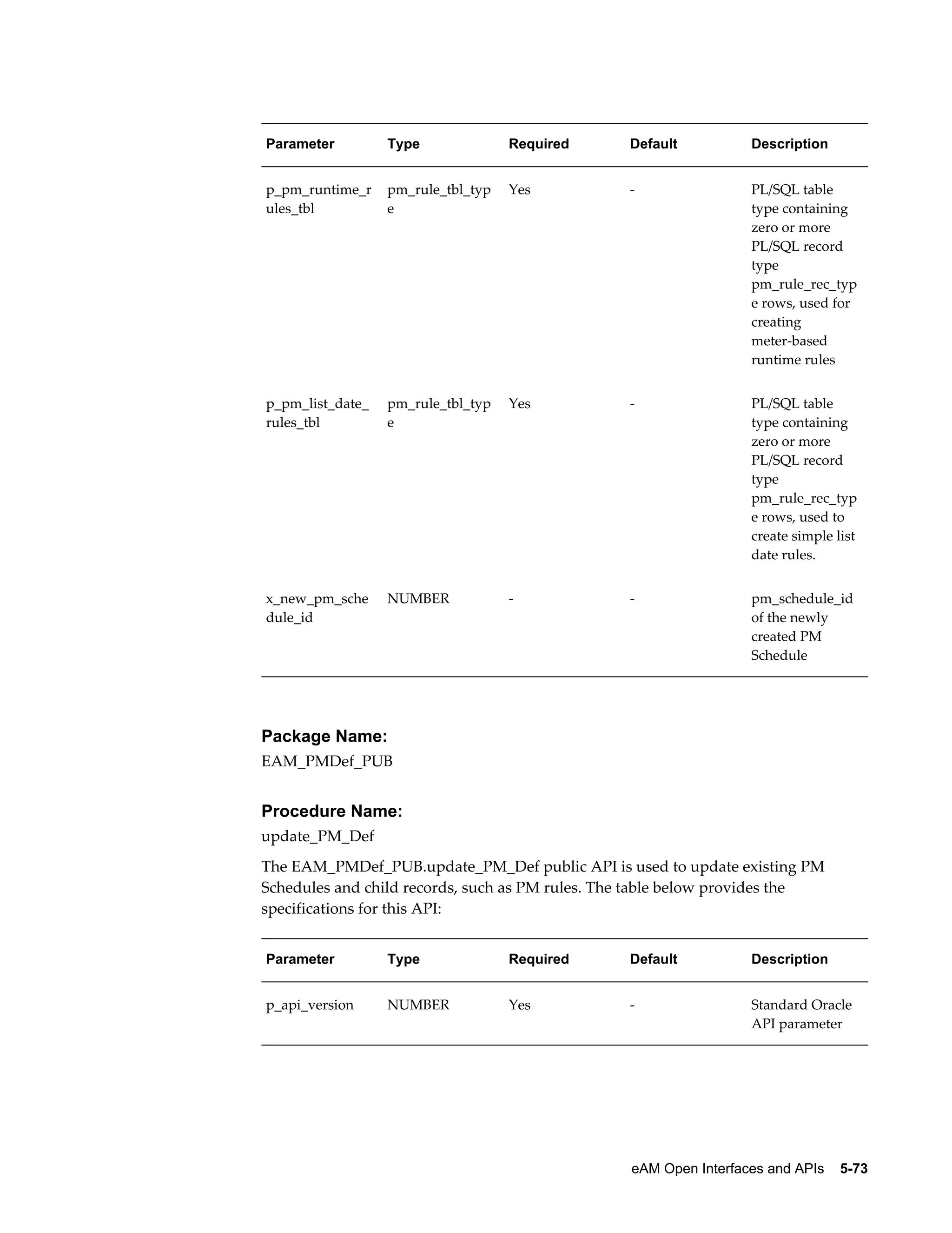 Parameter

Type

Required

Default

Description

p_pm_runtime_r
ules_tbl

pm_rule_tbl_typ
e

Yes

-

PL/SQL table
type containing
zero or more
PL/SQL record
type
pm_rule_rec_typ
e rows, used for
creating
meter-based
runtime rules

p_pm_list_date_
rules_tbl

pm_rule_tbl_typ
e

Yes

-

PL/SQL table
type containing
zero or more
PL/SQL record
type
pm_rule_rec_typ
e rows, used to
create simple list
date rules.

x_new_pm_sche
dule_id

NUMBER

-

-

pm_schedule_id
of the newly
created PM
Schedule

Package Name:
EAM_PMDef_PUB

Procedure Name:
update_PM_Def
The EAM_PMDef_PUB.update_PM_Def public API is used to update existing PM
Schedules and child records, such as PM rules. The table below provides the
specifications for this API:
Parameter

Type

Required

Default

Description

p_api_version

NUMBER

Yes

-

Standard Oracle
API parameter

eAM Open Interfaces and APIs    5-73

 