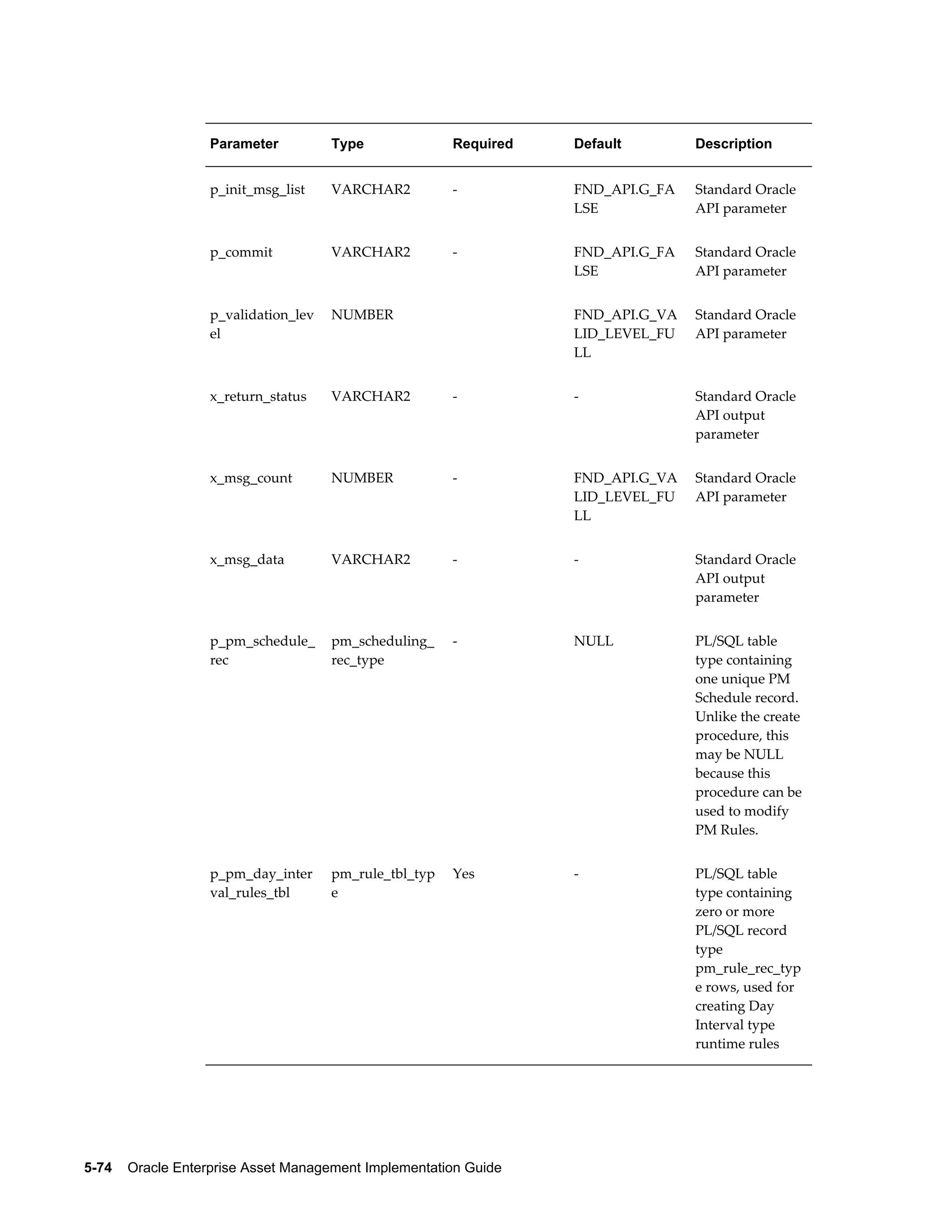 Parameter

Type

Required

Default

Description

p_init_msg_list

VARCHAR2

-

FND_API.G_FA
LSE

Standard Oracle
API parameter

p_commit

VARCHAR2

-

FND_API.G_FA
LSE

Standard Oracle
API parameter

p_validation_lev
el

NUMBER

 

FND_API.G_VA
LID_LEVEL_FU
LL

Standard Oracle
API parameter

x_return_status

VARCHAR2

-

-

Standard Oracle
API output
parameter

x_msg_count

NUMBER

-

FND_API.G_VA
LID_LEVEL_FU
LL

Standard Oracle
API parameter

x_msg_data

VARCHAR2

-

-

Standard Oracle
API output
parameter

p_pm_schedule_
rec

pm_scheduling_
rec_type

-

NULL

PL/SQL table
type containing
one unique PM
Schedule record.
Unlike the create
procedure, this
may be NULL
because this
procedure can be
used to modify
PM Rules.

p_pm_day_inter
val_rules_tbl

pm_rule_tbl_typ
e

Yes

-

PL/SQL table
type containing
zero or more
PL/SQL record
type
pm_rule_rec_typ
e rows, used for
creating Day
Interval type
runtime rules

5-74    Oracle Enterprise Asset Management Implementation Guide

 