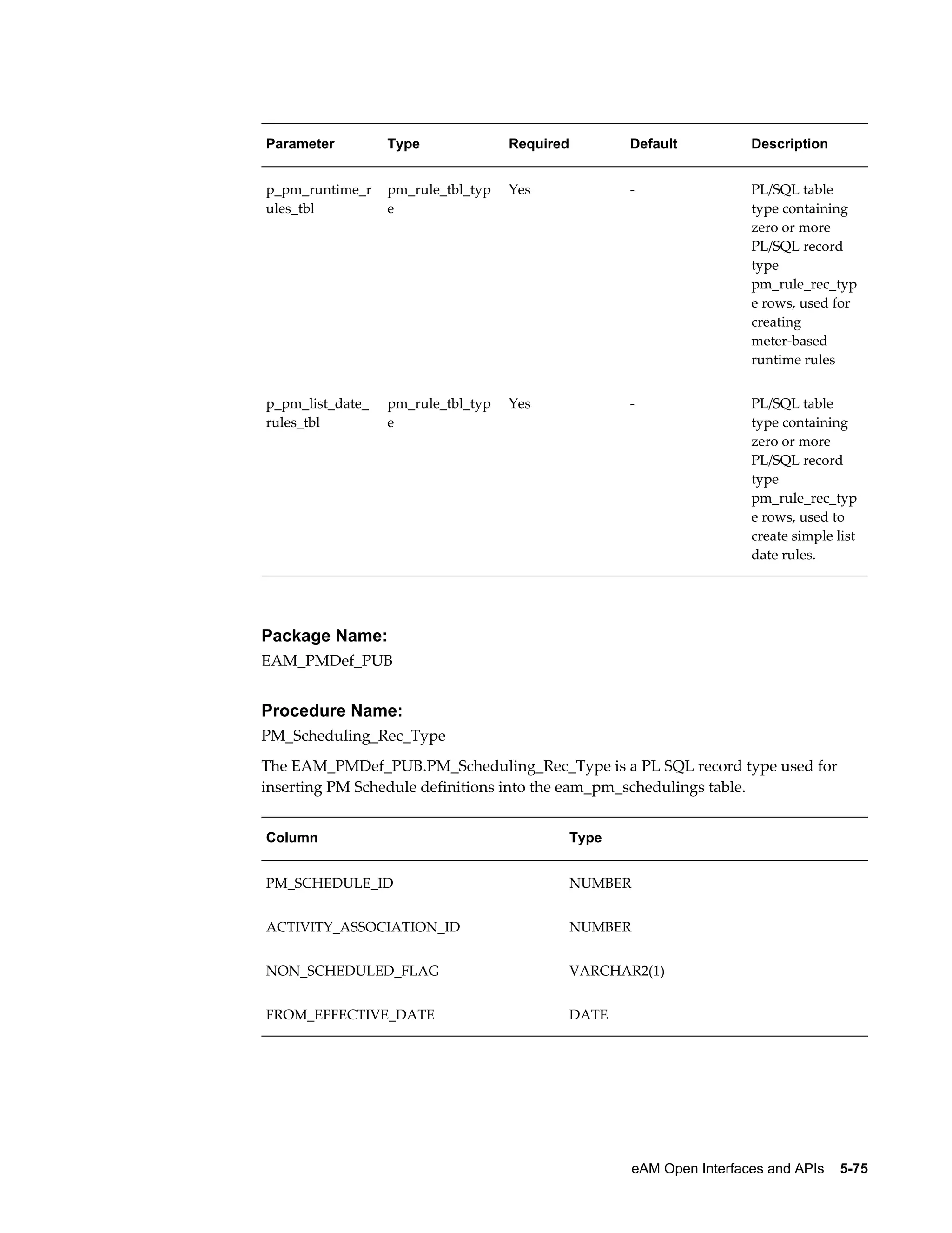 Parameter

Type

Required

Default

Description

p_pm_runtime_r
ules_tbl

pm_rule_tbl_typ
e

Yes

-

PL/SQL table
type containing
zero or more
PL/SQL record
type
pm_rule_rec_typ
e rows, used for
creating
meter-based
runtime rules

p_pm_list_date_
rules_tbl

pm_rule_tbl_typ
e

Yes

-

PL/SQL table
type containing
zero or more
PL/SQL record
type
pm_rule_rec_typ
e rows, used to
create simple list
date rules.

Package Name:
EAM_PMDef_PUB

Procedure Name:
PM_Scheduling_Rec_Type
The EAM_PMDef_PUB.PM_Scheduling_Rec_Type is a PL SQL record type used for
inserting PM Schedule definitions into the eam_pm_schedulings table.
Column

Type

PM_SCHEDULE_ID

NUMBER

ACTIVITY_ASSOCIATION_ID

NUMBER

NON_SCHEDULED_FLAG

VARCHAR2(1)

FROM_EFFECTIVE_DATE

DATE

eAM Open Interfaces and APIs    5-75

 