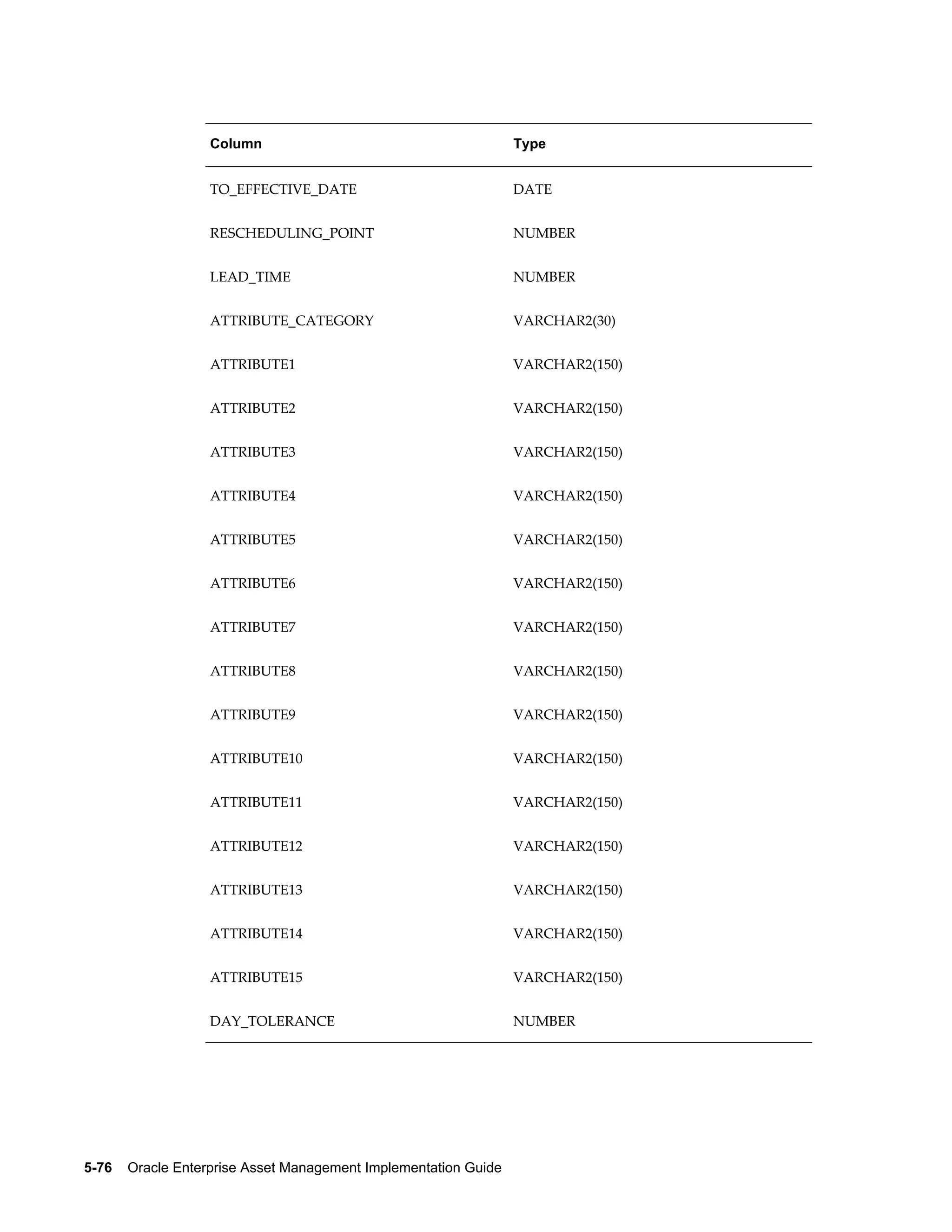 Column

Type

TO_EFFECTIVE_DATE

DATE

RESCHEDULING_POINT

NUMBER

LEAD_TIME

NUMBER

ATTRIBUTE_CATEGORY

VARCHAR2(30)

ATTRIBUTE1

VARCHAR2(150)

ATTRIBUTE2

VARCHAR2(150)

ATTRIBUTE3

VARCHAR2(150)

ATTRIBUTE4

VARCHAR2(150)

ATTRIBUTE5

VARCHAR2(150)

ATTRIBUTE6

VARCHAR2(150)

ATTRIBUTE7

VARCHAR2(150)

ATTRIBUTE8

VARCHAR2(150)

ATTRIBUTE9

VARCHAR2(150)

ATTRIBUTE10

VARCHAR2(150)

ATTRIBUTE11

VARCHAR2(150)

ATTRIBUTE12

VARCHAR2(150)

ATTRIBUTE13

VARCHAR2(150)

ATTRIBUTE14

VARCHAR2(150)

ATTRIBUTE15

VARCHAR2(150)

DAY_TOLERANCE

NUMBER

5-76    Oracle Enterprise Asset Management Implementation Guide

 
