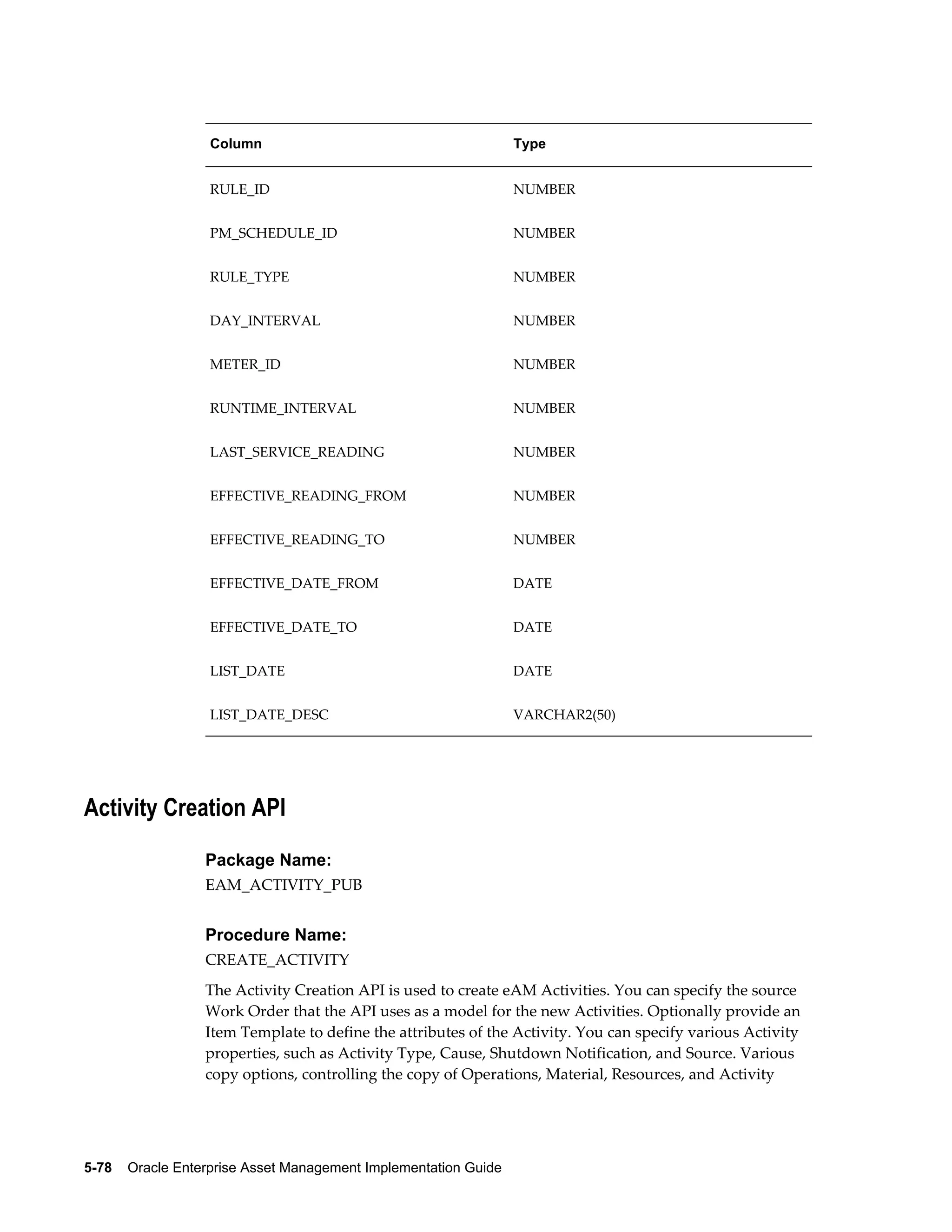 Column

Type

RULE_ID

NUMBER

PM_SCHEDULE_ID

NUMBER

RULE_TYPE

NUMBER

DAY_INTERVAL

NUMBER

METER_ID

NUMBER

RUNTIME_INTERVAL

NUMBER

LAST_SERVICE_READING

NUMBER

EFFECTIVE_READING_FROM

NUMBER

EFFECTIVE_READING_TO

NUMBER

EFFECTIVE_DATE_FROM

DATE

EFFECTIVE_DATE_TO

DATE

LIST_DATE

DATE

LIST_DATE_DESC

VARCHAR2(50)

Activity Creation API
Package Name:
EAM_ACTIVITY_PUB

Procedure Name:
CREATE_ACTIVITY
The Activity Creation API is used to create eAM Activities. You can specify the source
Work Order that the API uses as a model for the new Activities. Optionally provide an
Item Template to define the attributes of the Activity. You can specify various Activity
properties, such as Activity Type, Cause, Shutdown Notification, and Source. Various
copy options, controlling the copy of Operations, Material, Resources, and Activity

5-78    Oracle Enterprise Asset Management Implementation Guide

 