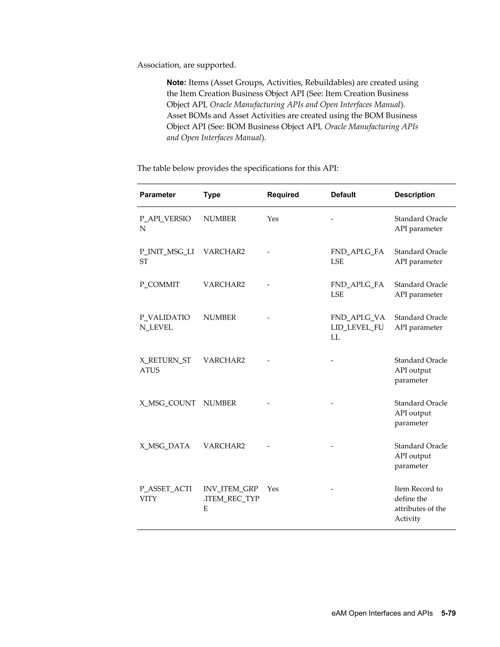 Association, are supported.
Note: Items (Asset Groups, Activities, Rebuildables) are created using

the Item Creation Business Object API (See: Item Creation Business
Object API, Oracle Manufacturing APIs and Open Interfaces Manual).
Asset BOMs and Asset Activities are created using the BOM Business
Object API (See: BOM Business Object API, Oracle Manufacturing APIs
and Open Interfaces Manual).

The table below provides the specifications for this API:
Parameter

Type

Required

Default

Description

P_API_VERSIO
N

NUMBER

Yes

-

Standard Oracle
API parameter

P_INIT_MSG_LI
ST

VARCHAR2

-

FND_API.G_FA
LSE

Standard Oracle
API parameter

P_COMMIT

VARCHAR2

-

FND_API.G_FA
LSE

Standard Oracle
API parameter

P_VALIDATIO
N_LEVEL

NUMBER

-

FND_API.G_VA
LID_LEVEL_FU
LL

Standard Oracle
API parameter

X_RETURN_ST
ATUS

VARCHAR2

-

-

Standard Oracle
API output
parameter

X_MSG_COUNT

NUMBER

-

-

Standard Oracle
API output
parameter

X_MSG_DATA

VARCHAR2

-

-

Standard Oracle
API output
parameter

P_ASSET_ACTI
VITY

INV_ITEM_GRP
.ITEM_REC_TYP
E

Yes

-

Item Record to
define the
attributes of the
Activity

eAM Open Interfaces and APIs    5-79

 