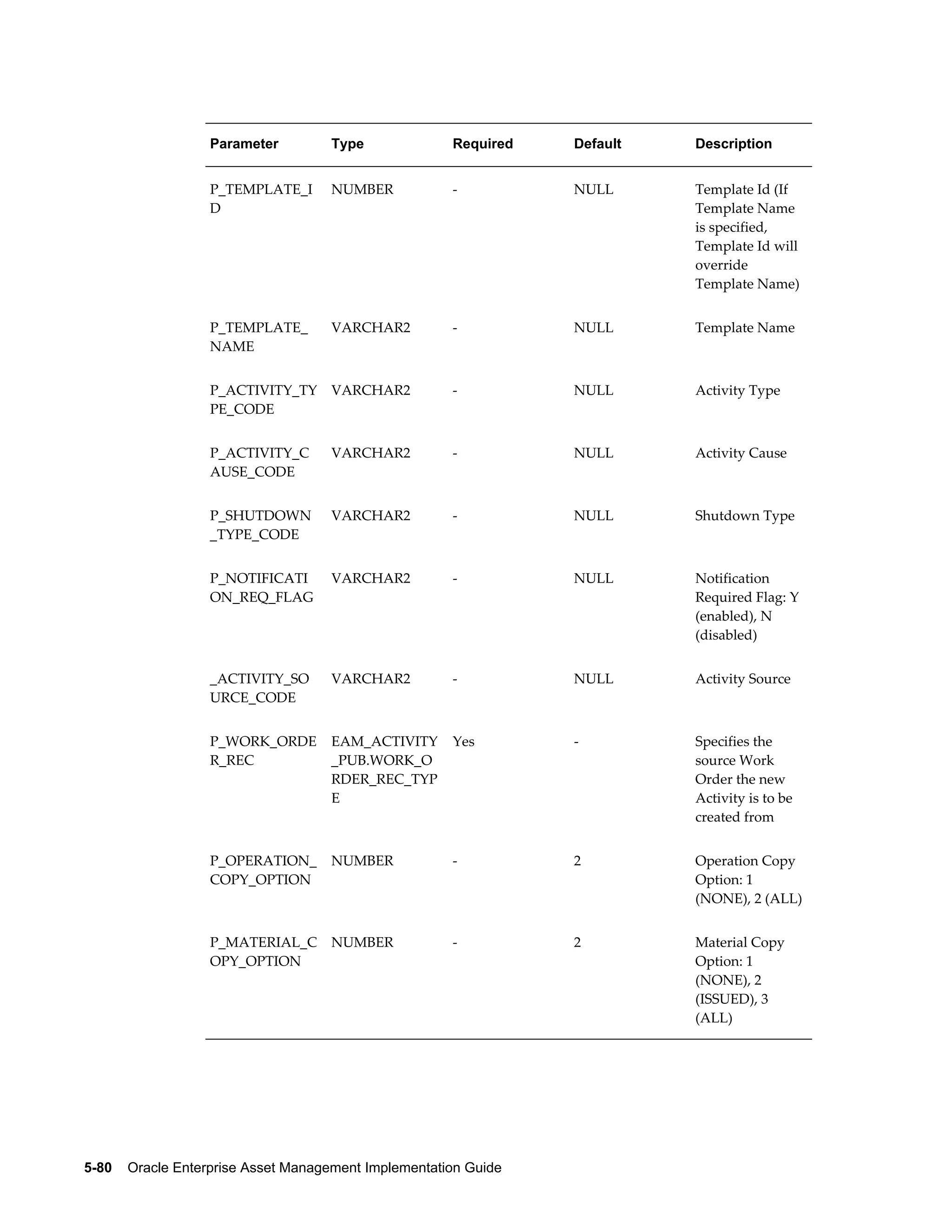 Parameter

Type

Required

Default

Description

P_TEMPLATE_I
D

NUMBER

-

NULL

Template Id (If
Template Name
is specified,
Template Id will
override
Template Name)

P_TEMPLATE_
NAME

VARCHAR2

-

NULL

Template Name

P_ACTIVITY_TY
PE_CODE

VARCHAR2

-

NULL

Activity Type

P_ACTIVITY_C
AUSE_CODE

VARCHAR2

-

NULL

Activity Cause

P_SHUTDOWN
_TYPE_CODE

VARCHAR2

-

NULL

Shutdown Type

P_NOTIFICATI
ON_REQ_FLAG

VARCHAR2

-

NULL

Notification
Required Flag: Y
(enabled), N
(disabled)

_ACTIVITY_SO
URCE_CODE

VARCHAR2

-

NULL

Activity Source

P_WORK_ORDE
R_REC

EAM_ACTIVITY
_PUB.WORK_O
RDER_REC_TYP
E

Yes

-

Specifies the
source Work
Order the new
Activity is to be
created from

P_OPERATION_
COPY_OPTION

NUMBER

-

2

Operation Copy
Option: 1
(NONE), 2 (ALL)

P_MATERIAL_C
OPY_OPTION

NUMBER

-

2

Material Copy
Option: 1
(NONE), 2
(ISSUED), 3
(ALL)

5-80    Oracle Enterprise Asset Management Implementation Guide

 