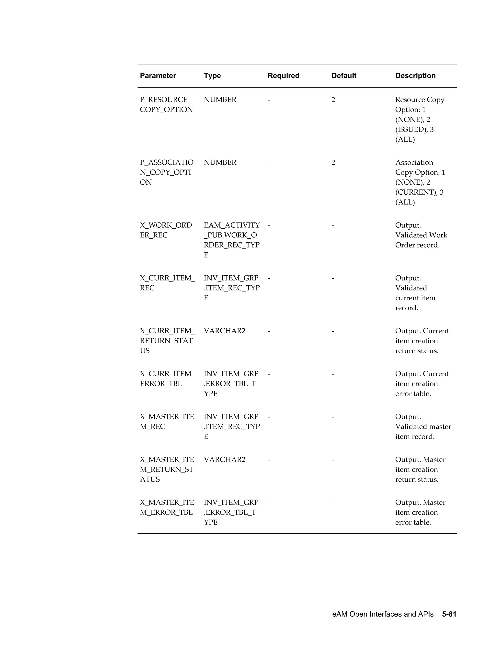 Parameter

Type

Required

Default

Description

P_RESOURCE_
COPY_OPTION

NUMBER

-

2

Resource Copy
Option: 1
(NONE), 2
(ISSUED), 3
(ALL)

P_ASSOCIATIO
N_COPY_OPTI
ON

NUMBER

-

2

Association
Copy Option: 1
(NONE), 2
(CURRENT), 3
(ALL)

X_WORK_ORD
ER_REC

EAM_ACTIVITY
_PUB.WORK_O
RDER_REC_TYP
E

-

-

Output.
Validated Work
Order record.

X_CURR_ITEM_
REC

INV_ITEM_GRP
.ITEM_REC_TYP
E

-

-

Output.
Validated
current item
record.

X_CURR_ITEM_
RETURN_STAT
US

VARCHAR2

-

-

Output. Current
item creation
return status.

X_CURR_ITEM_
ERROR_TBL

INV_ITEM_GRP
.ERROR_TBL_T
YPE

-

-

Output. Current
item creation
error table.

X_MASTER_ITE
M_REC

INV_ITEM_GRP
.ITEM_REC_TYP
E

-

-

Output.
Validated master
item record.

X_MASTER_ITE
M_RETURN_ST
ATUS

VARCHAR2

-

-

Output. Master
item creation
return status.

X_MASTER_ITE
M_ERROR_TBL

INV_ITEM_GRP
.ERROR_TBL_T
YPE

-

-

Output. Master
item creation
error table.

eAM Open Interfaces and APIs    5-81

 