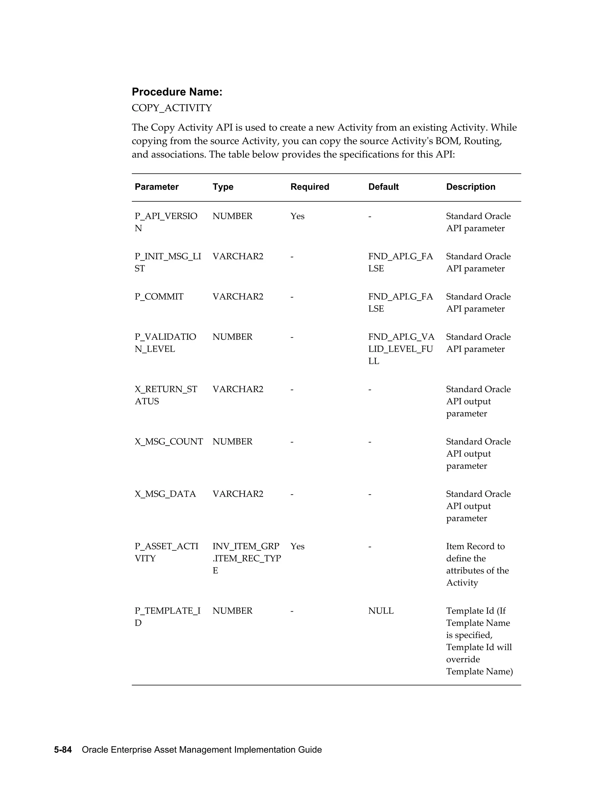 Procedure Name:
COPY_ACTIVITY
The Copy Activity API is used to create a new Activity from an existing Activity. While
copying from the source Activity, you can copy the source Activity's BOM, Routing,
and associations. The table below provides the specifications for this API:
Parameter

Type

Required

Default

Description

P_API_VERSIO
N

NUMBER

Yes

-

Standard Oracle
API parameter

P_INIT_MSG_LI
ST

VARCHAR2

-

FND_API.G_FA
LSE

Standard Oracle
API parameter

P_COMMIT

VARCHAR2

-

FND_API.G_FA
LSE

Standard Oracle
API parameter

P_VALIDATIO
N_LEVEL

NUMBER

-

FND_API.G_VA
LID_LEVEL_FU
LL

Standard Oracle
API parameter

X_RETURN_ST
ATUS

VARCHAR2

-

-

Standard Oracle
API output
parameter

X_MSG_COUNT

NUMBER

-

-

Standard Oracle
API output
parameter

X_MSG_DATA

VARCHAR2

-

-

Standard Oracle
API output
parameter

P_ASSET_ACTI
VITY

INV_ITEM_GRP
.ITEM_REC_TYP
E

Yes

-

Item Record to
define the
attributes of the
Activity

P_TEMPLATE_I
D

NUMBER

-

NULL

Template Id (If
Template Name
is specified,
Template Id will
override
Template Name)

5-84    Oracle Enterprise Asset Management Implementation Guide

 