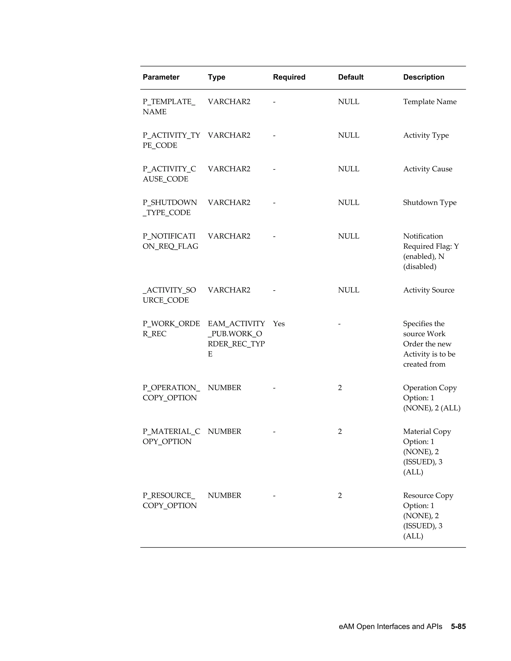 Parameter

Type

Required

Default

Description

P_TEMPLATE_
NAME

VARCHAR2

-

NULL

Template Name

P_ACTIVITY_TY
PE_CODE

VARCHAR2

-

NULL

Activity Type

P_ACTIVITY_C
AUSE_CODE

VARCHAR2

-

NULL

Activity Cause

P_SHUTDOWN
_TYPE_CODE

VARCHAR2

-

NULL

Shutdown Type

P_NOTIFICATI
ON_REQ_FLAG

VARCHAR2

-

NULL

Notification
Required Flag: Y
(enabled), N
(disabled)

_ACTIVITY_SO
URCE_CODE

VARCHAR2

-

NULL

Activity Source

P_WORK_ORDE
R_REC

EAM_ACTIVITY
_PUB.WORK_O
RDER_REC_TYP
E

Yes

-

Specifies the
source Work
Order the new
Activity is to be
created from

P_OPERATION_
COPY_OPTION

NUMBER

-

2

Operation Copy
Option: 1
(NONE), 2 (ALL)

P_MATERIAL_C
OPY_OPTION

NUMBER

-

2

Material Copy
Option: 1
(NONE), 2
(ISSUED), 3
(ALL)

P_RESOURCE_
COPY_OPTION

NUMBER

-

2

Resource Copy
Option: 1
(NONE), 2
(ISSUED), 3
(ALL)

eAM Open Interfaces and APIs    5-85

 