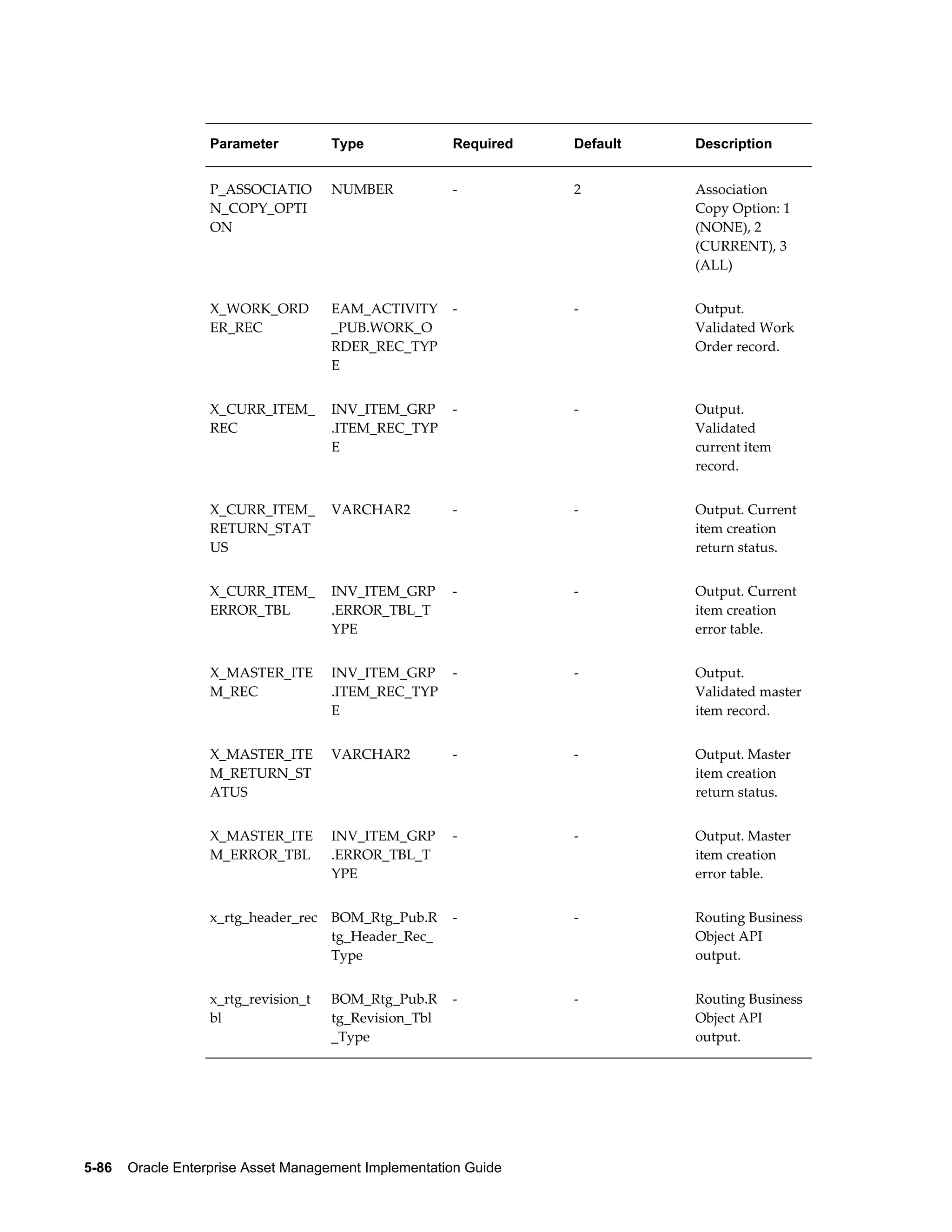 Parameter

Type

Required

Default

Description

P_ASSOCIATIO
N_COPY_OPTI
ON

NUMBER

-

2

Association
Copy Option: 1
(NONE), 2
(CURRENT), 3
(ALL)

X_WORK_ORD
ER_REC

EAM_ACTIVITY
_PUB.WORK_O
RDER_REC_TYP
E

-

-

Output.
Validated Work
Order record.

X_CURR_ITEM_
REC

INV_ITEM_GRP
.ITEM_REC_TYP
E

-

-

Output.
Validated
current item
record.

X_CURR_ITEM_
RETURN_STAT
US

VARCHAR2

-

-

Output. Current
item creation
return status.

X_CURR_ITEM_
ERROR_TBL

INV_ITEM_GRP
.ERROR_TBL_T
YPE

-

-

Output. Current
item creation
error table.

X_MASTER_ITE
M_REC

INV_ITEM_GRP
.ITEM_REC_TYP
E

-

-

Output.
Validated master
item record.

X_MASTER_ITE
M_RETURN_ST
ATUS

VARCHAR2

-

-

Output. Master
item creation
return status.

X_MASTER_ITE
M_ERROR_TBL

INV_ITEM_GRP
.ERROR_TBL_T
YPE

-

-

Output. Master
item creation
error table.

x_rtg_header_rec

BOM_Rtg_Pub.R
tg_Header_Rec_
Type

-

-

Routing Business
Object API
output.

x_rtg_revision_t
bl

BOM_Rtg_Pub.R
tg_Revision_Tbl
_Type

-

-

Routing Business
Object API
output.

5-86    Oracle Enterprise Asset Management Implementation Guide

 