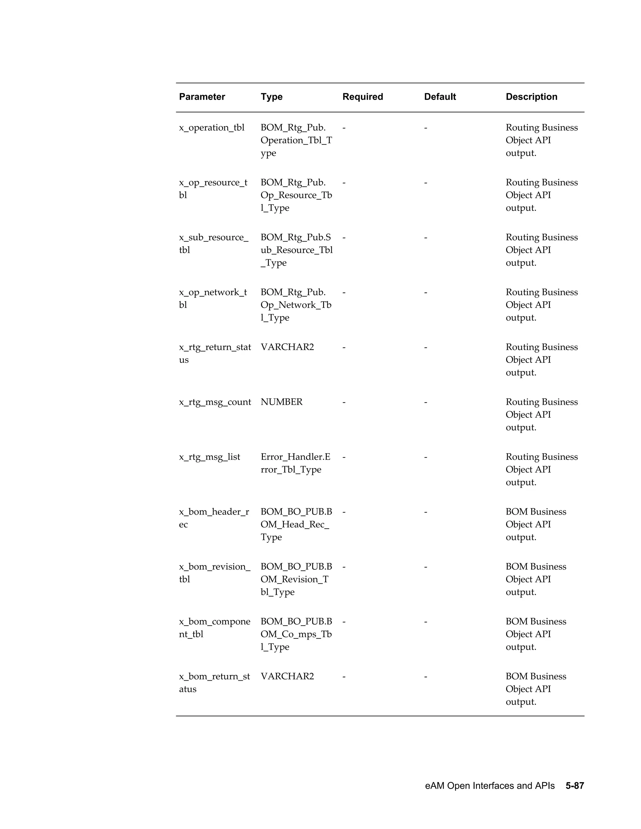 Parameter

Type

Required

Default

Description

x_operation_tbl

BOM_Rtg_Pub.
Operation_Tbl_T
ype

-

-

Routing Business
Object API
output.

x_op_resource_t
bl

BOM_Rtg_Pub.
Op_Resource_Tb
l_Type

-

-

Routing Business
Object API
output.

x_sub_resource_
tbl

BOM_Rtg_Pub.S
ub_Resource_Tbl
_Type

-

-

Routing Business
Object API
output.

x_op_network_t
bl

BOM_Rtg_Pub.
Op_Network_Tb
l_Type

-

-

Routing Business
Object API
output.

x_rtg_return_stat
us

VARCHAR2

-

-

Routing Business
Object API
output.

x_rtg_msg_count

NUMBER

-

-

Routing Business
Object API
output.

x_rtg_msg_list

Error_Handler.E
rror_Tbl_Type

-

-

Routing Business
Object API
output.

x_bom_header_r
ec

BOM_BO_PUB.B
OM_Head_Rec_
Type

-

-

BOM Business
Object API
output.

x_bom_revision_
tbl

BOM_BO_PUB.B
OM_Revision_T
bl_Type

-

-

BOM Business
Object API
output.

x_bom_compone
nt_tbl

BOM_BO_PUB.B
OM_Co_mps_Tb
l_Type

-

-

BOM Business
Object API
output.

x_bom_return_st
atus

VARCHAR2

-

-

BOM Business
Object API
output.

eAM Open Interfaces and APIs    5-87

 