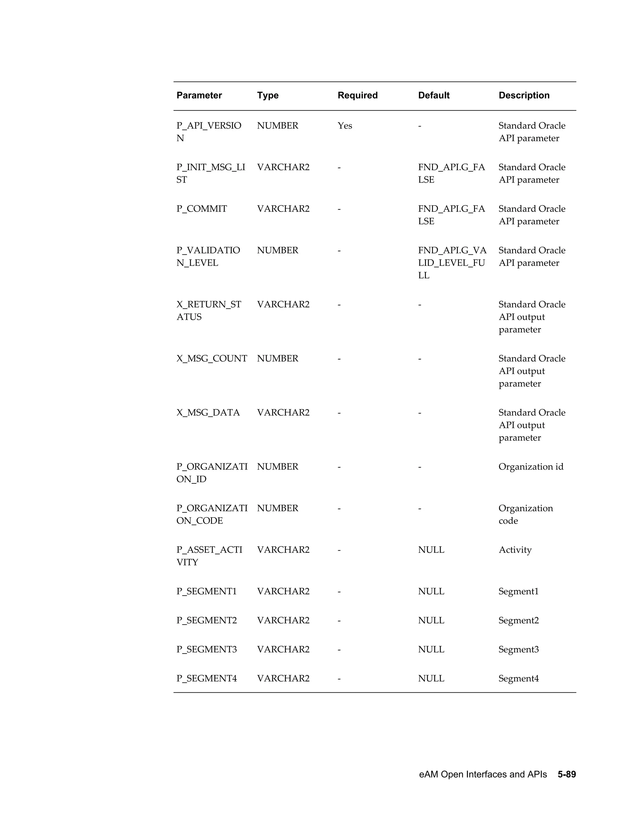 Parameter

Type

Required

Default

Description

P_API_VERSIO
N

NUMBER

Yes

-

Standard Oracle
API parameter

P_INIT_MSG_LI
ST

VARCHAR2

-

FND_API.G_FA
LSE

Standard Oracle
API parameter

P_COMMIT

VARCHAR2

-

FND_API.G_FA
LSE

Standard Oracle
API parameter

P_VALIDATIO
N_LEVEL

NUMBER

-

FND_API.G_VA
LID_LEVEL_FU
LL

Standard Oracle
API parameter

X_RETURN_ST
ATUS

VARCHAR2

-

-

Standard Oracle
API output
parameter

X_MSG_COUNT

NUMBER

-

-

Standard Oracle
API output
parameter

X_MSG_DATA

VARCHAR2

-

-

Standard Oracle
API output
parameter

P_ORGANIZATI
ON_ID

NUMBER

-

-

Organization id

P_ORGANIZATI
ON_CODE

NUMBER

-

-

Organization
code

P_ASSET_ACTI
VITY

VARCHAR2

-

NULL

Activity

P_SEGMENT1

VARCHAR2

-

NULL

Segment1

P_SEGMENT2

VARCHAR2

-

NULL

Segment2

P_SEGMENT3

VARCHAR2

-

NULL

Segment3

P_SEGMENT4

VARCHAR2

-

NULL

Segment4

eAM Open Interfaces and APIs    5-89

 