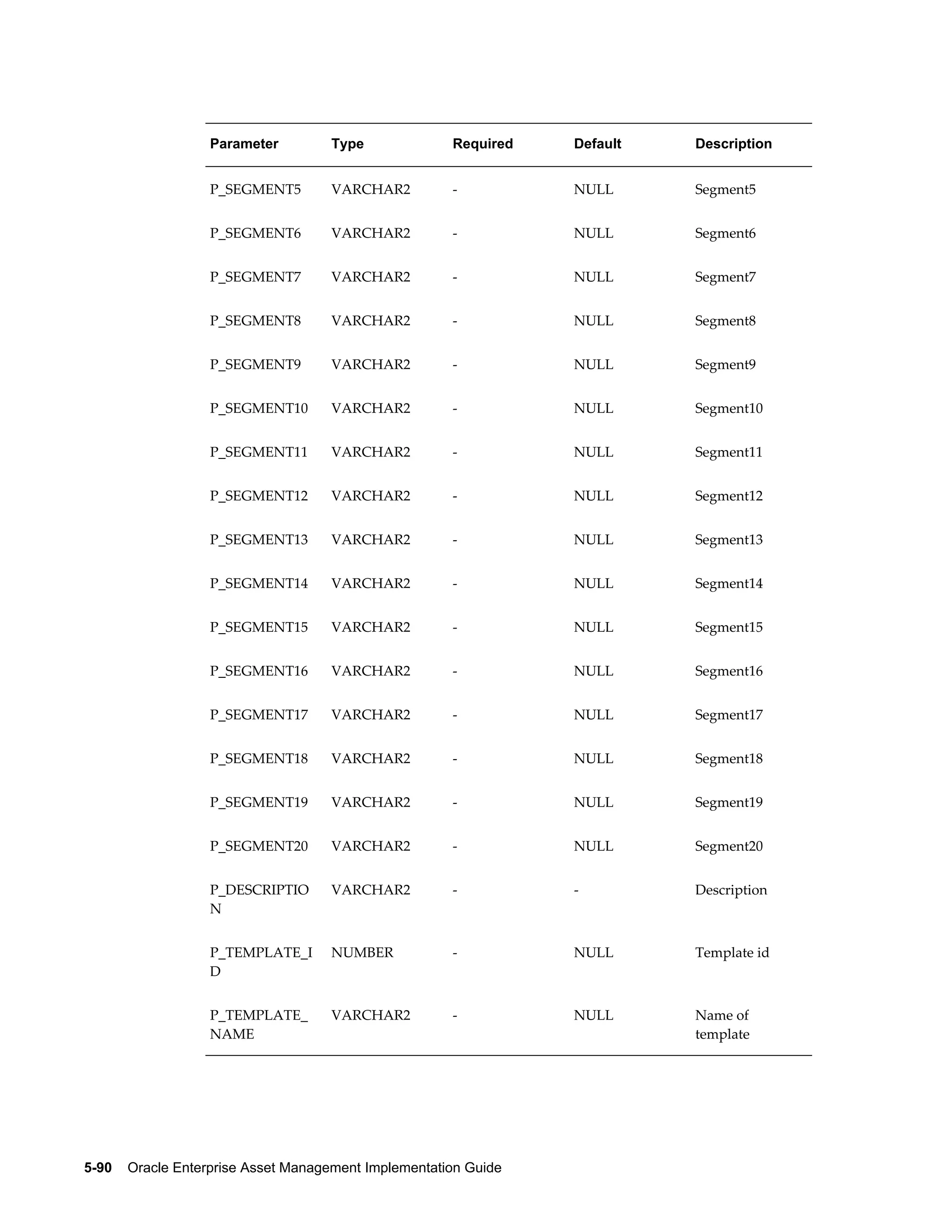 Parameter

Type

Required

Default

Description

P_SEGMENT5

VARCHAR2

-

NULL

Segment5

P_SEGMENT6

VARCHAR2

-

NULL

Segment6

P_SEGMENT7

VARCHAR2

-

NULL

Segment7

P_SEGMENT8

VARCHAR2

-

NULL

Segment8

P_SEGMENT9

VARCHAR2

-

NULL

Segment9

P_SEGMENT10

VARCHAR2

-

NULL

Segment10

P_SEGMENT11

VARCHAR2

-

NULL

Segment11

P_SEGMENT12

VARCHAR2

-

NULL

Segment12

P_SEGMENT13

VARCHAR2

-

NULL

Segment13

P_SEGMENT14

VARCHAR2

-

NULL

Segment14

P_SEGMENT15

VARCHAR2

-

NULL

Segment15

P_SEGMENT16

VARCHAR2

-

NULL

Segment16

P_SEGMENT17

VARCHAR2

-

NULL

Segment17

P_SEGMENT18

VARCHAR2

-

NULL

Segment18

P_SEGMENT19

VARCHAR2

-

NULL

Segment19

P_SEGMENT20

VARCHAR2

-

NULL

Segment20

P_DESCRIPTIO
N

VARCHAR2

-

-

Description

P_TEMPLATE_I
D

NUMBER

-

NULL

Template id

P_TEMPLATE_
NAME

VARCHAR2

-

NULL

Name of
template

5-90    Oracle Enterprise Asset Management Implementation Guide

 