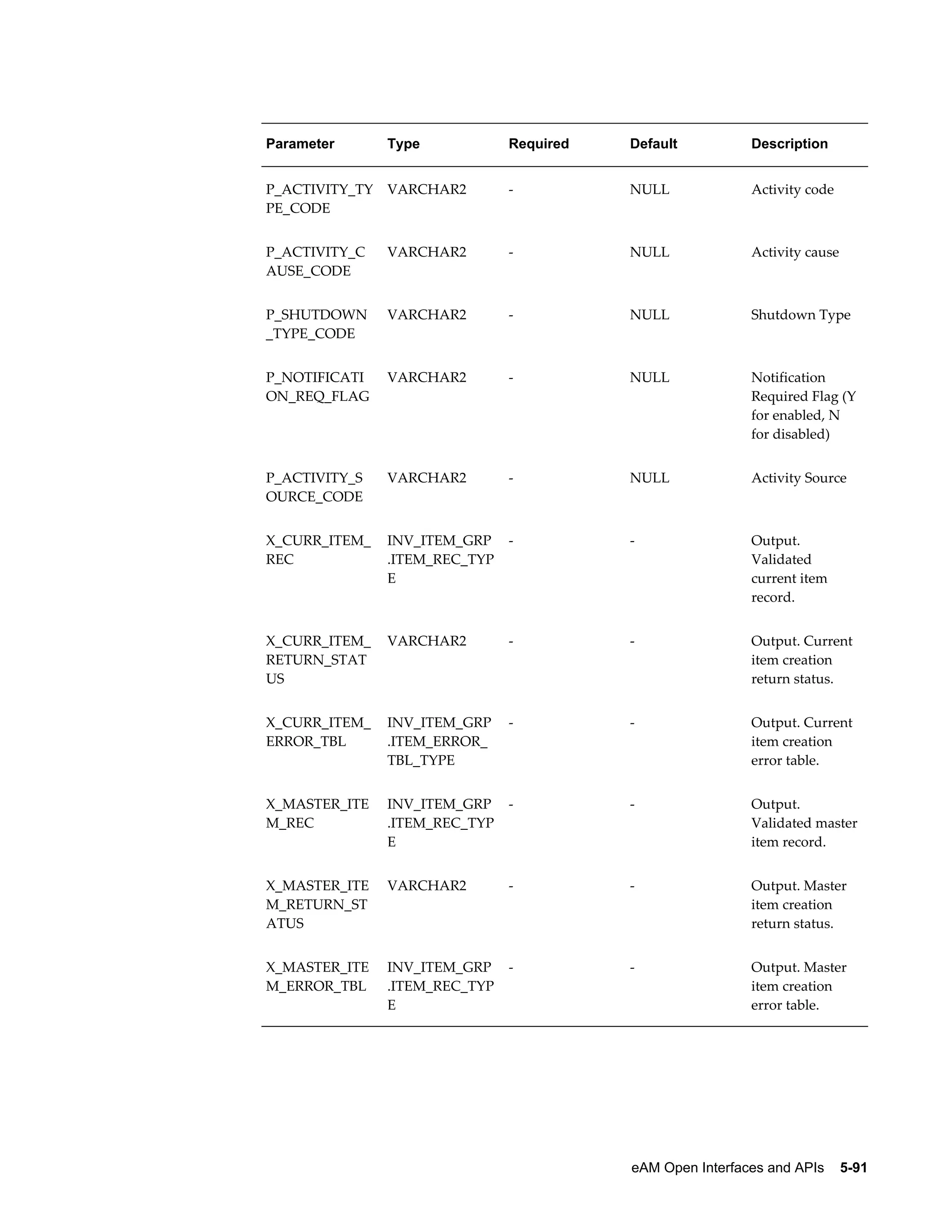 Parameter

Type

Required

Default

Description

P_ACTIVITY_TY
PE_CODE

VARCHAR2

-

NULL

Activity code

P_ACTIVITY_C
AUSE_CODE

VARCHAR2

-

NULL

Activity cause

P_SHUTDOWN
_TYPE_CODE

VARCHAR2

-

NULL

Shutdown Type

P_NOTIFICATI
ON_REQ_FLAG

VARCHAR2

-

NULL

Notification
Required Flag (Y
for enabled, N
for disabled)

P_ACTIVITY_S
OURCE_CODE

VARCHAR2

-

NULL

Activity Source

X_CURR_ITEM_
REC

INV_ITEM_GRP
.ITEM_REC_TYP
E

-

-

Output.
Validated
current item
record.

X_CURR_ITEM_
RETURN_STAT
US

VARCHAR2

-

-

Output. Current
item creation
return status.

X_CURR_ITEM_
ERROR_TBL

INV_ITEM_GRP
.ITEM_ERROR_
TBL_TYPE

-

-

Output. Current
item creation
error table.

X_MASTER_ITE
M_REC

INV_ITEM_GRP
.ITEM_REC_TYP
E

-

-

Output.
Validated master
item record.

X_MASTER_ITE
M_RETURN_ST
ATUS

VARCHAR2

-

-

Output. Master
item creation
return status.

X_MASTER_ITE
M_ERROR_TBL

INV_ITEM_GRP
.ITEM_REC_TYP
E

-

-

Output. Master
item creation
error table.

eAM Open Interfaces and APIs    5-91

 