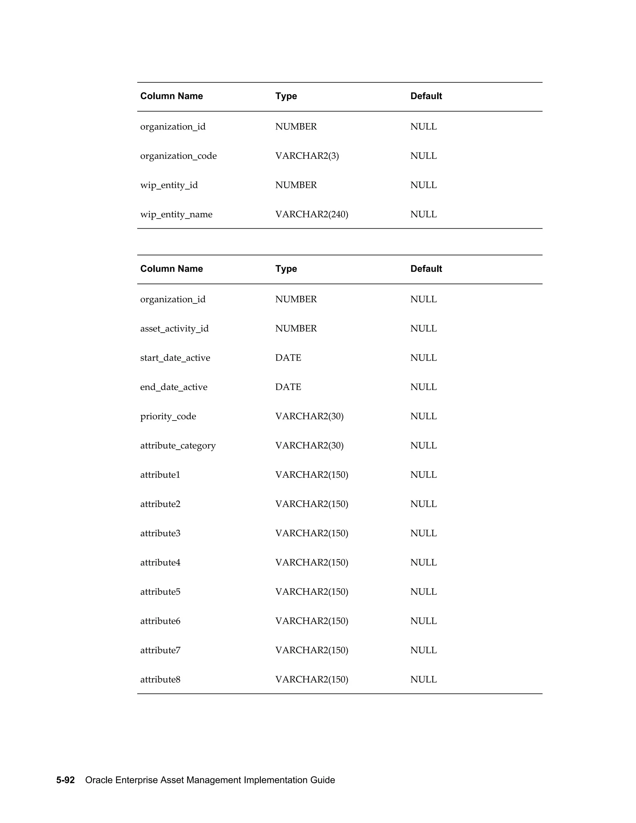 Column Name

Type

Default

organization_id

NUMBER

NULL

organization_code

VARCHAR2(3)

NULL

wip_entity_id

NUMBER

NULL

wip_entity_name

VARCHAR2(240)

NULL

Column Name

Type

Default

organization_id

NUMBER

NULL

asset_activity_id

NUMBER

NULL

start_date_active

DATE

NULL

end_date_active

DATE

NULL

priority_code

VARCHAR2(30)

NULL

attribute_category

VARCHAR2(30)

NULL

attribute1

VARCHAR2(150)

NULL

attribute2

VARCHAR2(150)

NULL

attribute3

VARCHAR2(150)

NULL

attribute4

VARCHAR2(150)

NULL

attribute5

VARCHAR2(150)

NULL

attribute6

VARCHAR2(150)

NULL

attribute7

VARCHAR2(150)

NULL

attribute8

VARCHAR2(150)

NULL

5-92    Oracle Enterprise Asset Management Implementation Guide

 