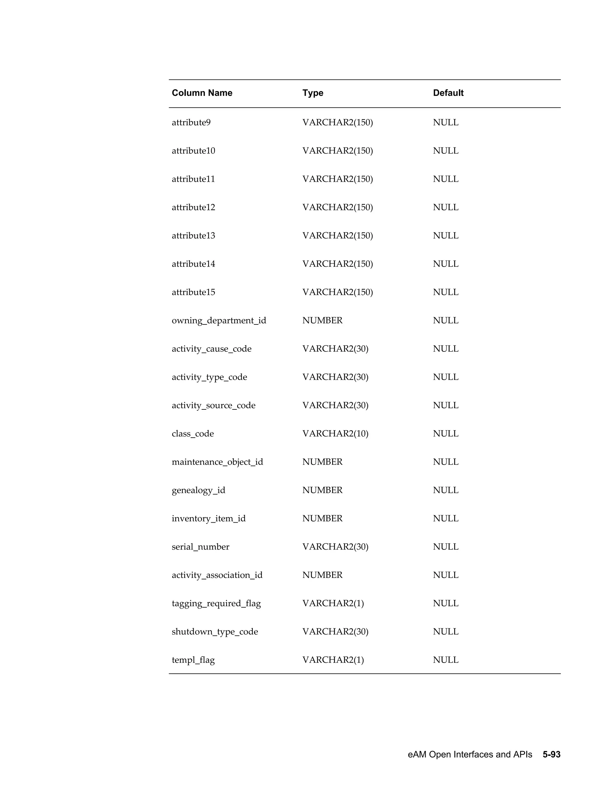Column Name

Type

Default

attribute9

VARCHAR2(150)

NULL

attribute10

VARCHAR2(150)

NULL

attribute11

VARCHAR2(150)

NULL

attribute12

VARCHAR2(150)

NULL

attribute13

VARCHAR2(150)

NULL

attribute14

VARCHAR2(150)

NULL

attribute15

VARCHAR2(150)

NULL

owning_department_id

NUMBER

NULL

activity_cause_code

VARCHAR2(30)

NULL

activity_type_code

VARCHAR2(30)

NULL

activity_source_code

VARCHAR2(30)

NULL

class_code

VARCHAR2(10)

NULL

maintenance_object_id

NUMBER

NULL

genealogy_id

NUMBER

NULL

inventory_item_id

NUMBER

NULL

serial_number

VARCHAR2(30)

NULL

activity_association_id

NUMBER

NULL

tagging_required_flag

VARCHAR2(1)

NULL

shutdown_type_code

VARCHAR2(30)

NULL

templ_flag

VARCHAR2(1)

NULL

eAM Open Interfaces and APIs    5-93

 