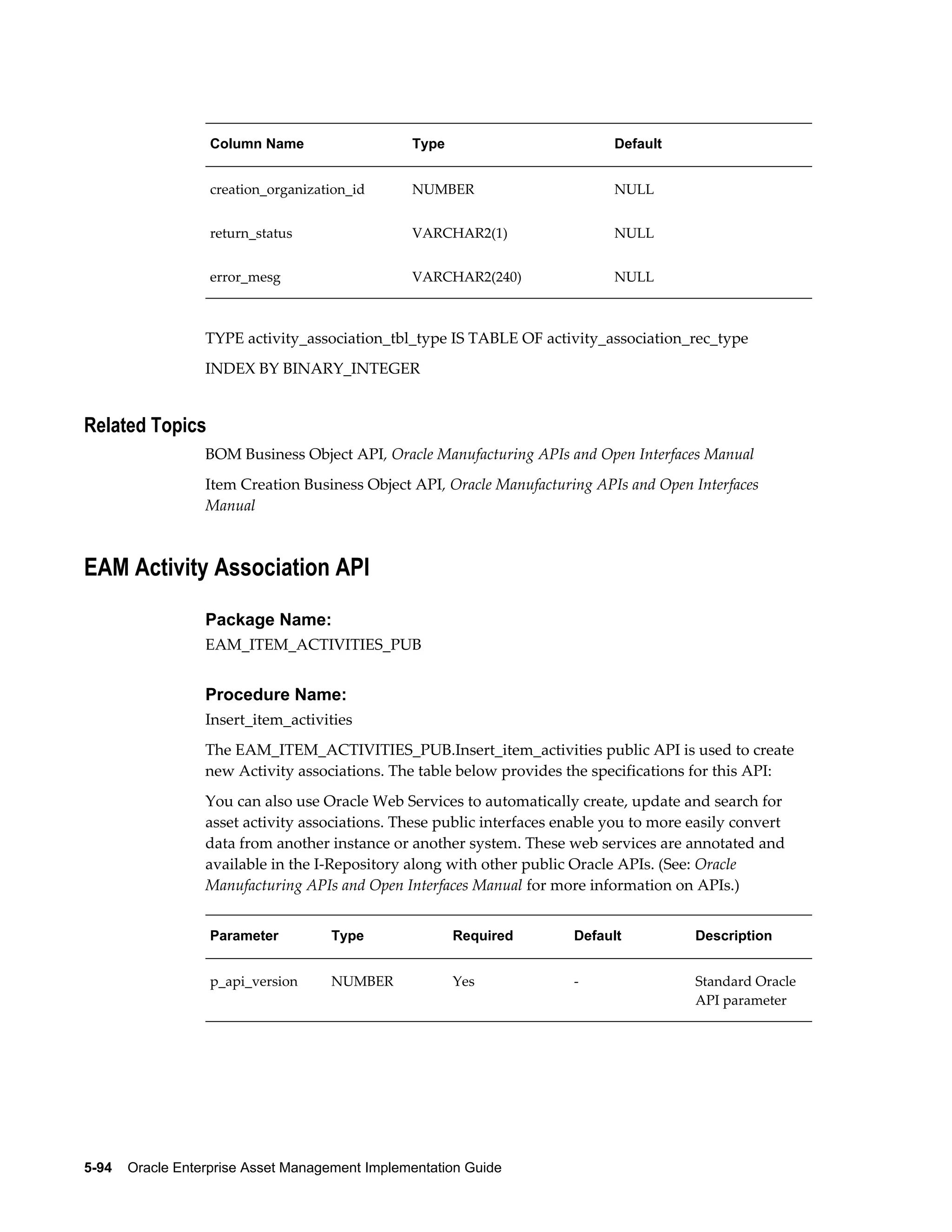 Column Name

Type

Default

creation_organization_id

NUMBER

NULL

return_status

VARCHAR2(1)

NULL

error_mesg

VARCHAR2(240)

NULL

TYPE activity_association_tbl_type IS TABLE OF activity_association_rec_type
INDEX BY BINARY_INTEGER

Related Topics
BOM Business Object API, Oracle Manufacturing APIs and Open Interfaces Manual
Item Creation Business Object API, Oracle Manufacturing APIs and Open Interfaces
Manual

EAM Activity Association API
Package Name:
EAM_ITEM_ACTIVITIES_PUB

Procedure Name:
Insert_item_activities
The EAM_ITEM_ACTIVITIES_PUB.Insert_item_activities public API is used to create
new Activity associations. The table below provides the specifications for this API:
You can also use Oracle Web Services to automatically create, update and search for
asset activity associations. These public interfaces enable you to more easily convert
data from another instance or another system. These web services are annotated and
available in the I-Repository along with other public Oracle APIs. (See: Oracle
Manufacturing APIs and Open Interfaces Manual for more information on APIs.)
Parameter

Type

Required

Default

Description

p_api_version

NUMBER

Yes

-

Standard Oracle
API parameter

5-94    Oracle Enterprise Asset Management Implementation Guide

 