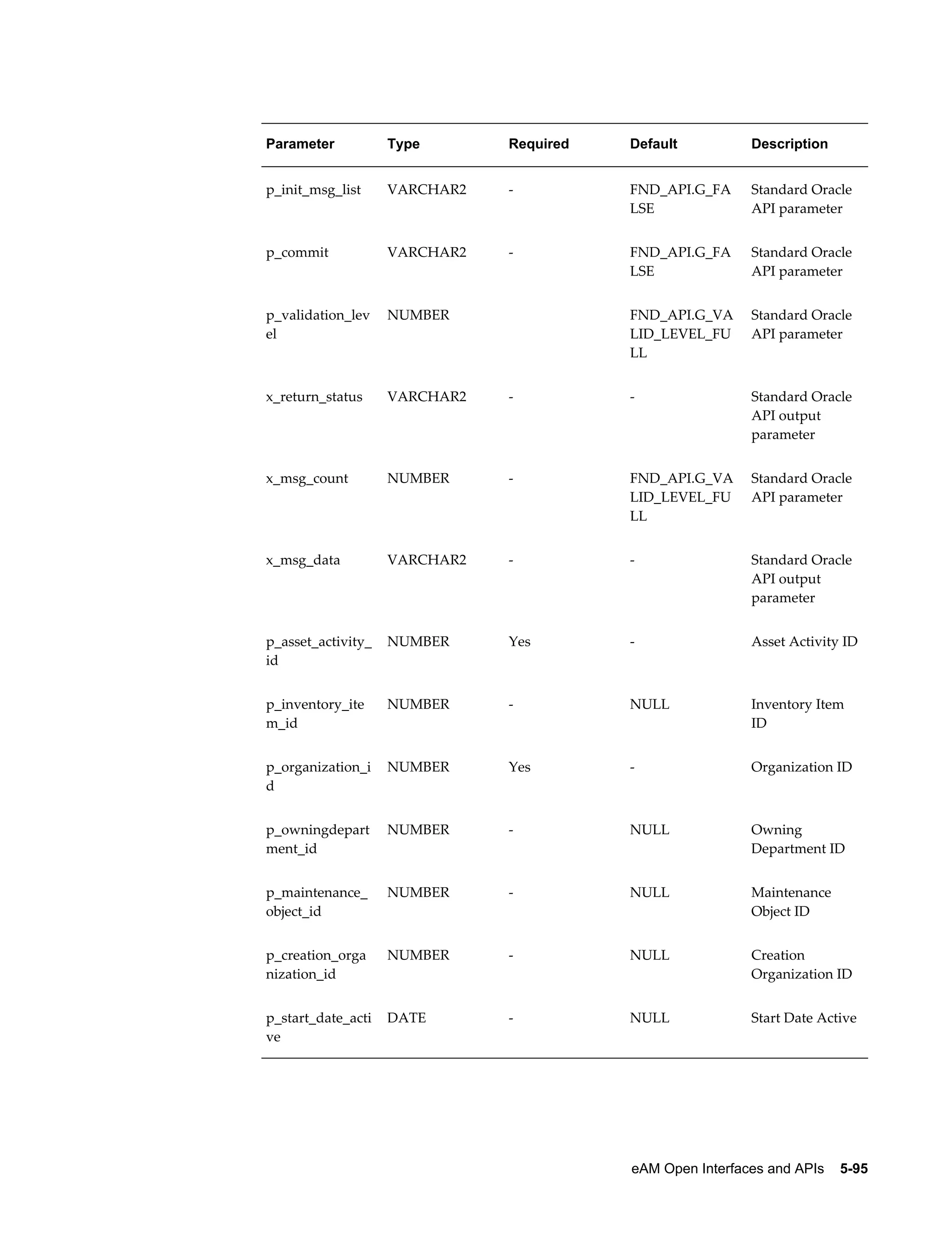 Parameter

Type

Required

Default

Description

p_init_msg_list

VARCHAR2

-

FND_API.G_FA
LSE

Standard Oracle
API parameter

p_commit

VARCHAR2

-

FND_API.G_FA
LSE

Standard Oracle
API parameter

p_validation_lev
el

NUMBER

 

FND_API.G_VA
LID_LEVEL_FU
LL

Standard Oracle
API parameter

x_return_status

VARCHAR2

-

-

Standard Oracle
API output
parameter

x_msg_count

NUMBER

-

FND_API.G_VA
LID_LEVEL_FU
LL

Standard Oracle
API parameter

x_msg_data

VARCHAR2

-

-

Standard Oracle
API output
parameter

p_asset_activity_
id

NUMBER

Yes

-

Asset Activity ID

p_inventory_ite
m_id

NUMBER

-

NULL

Inventory Item
ID

p_organization_i
d

NUMBER

Yes

-

Organization ID

p_owningdepart
ment_id

NUMBER

-

NULL

Owning
Department ID

p_maintenance_
object_id

NUMBER

-

NULL

Maintenance
Object ID

p_creation_orga
nization_id

NUMBER

-

NULL

Creation
Organization ID

p_start_date_acti
ve

DATE

-

NULL

Start Date Active

eAM Open Interfaces and APIs    5-95

 