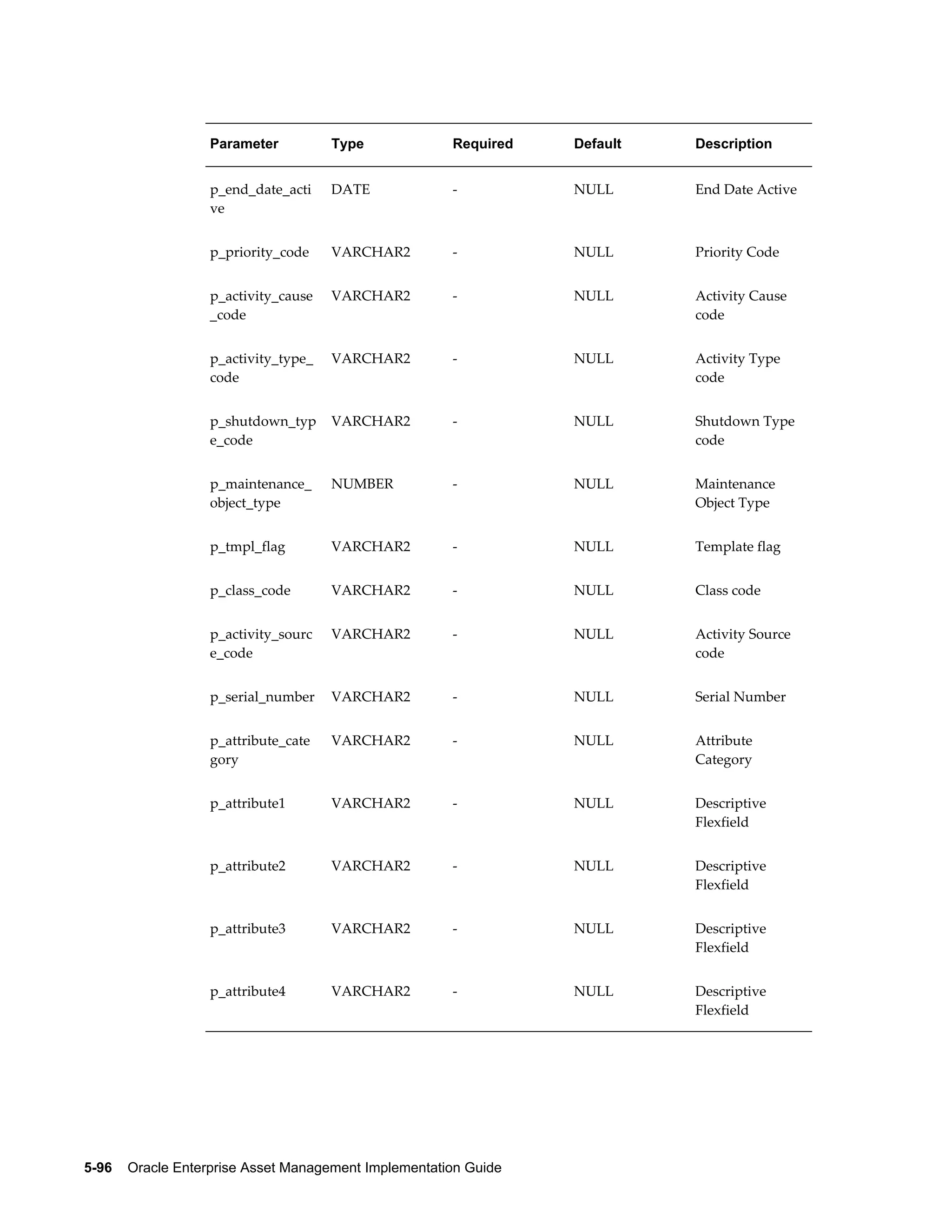 Parameter

Type

Required

Default

Description

p_end_date_acti
ve

DATE

-

NULL

End Date Active

p_priority_code

VARCHAR2

-

NULL

Priority Code

p_activity_cause
_code

VARCHAR2

-

NULL

Activity Cause
code

p_activity_type_
code

VARCHAR2

-

NULL

Activity Type
code

p_shutdown_typ
e_code

VARCHAR2

-

NULL

Shutdown Type
code

p_maintenance_
object_type

NUMBER

-

NULL

Maintenance
Object Type

p_tmpl_flag

VARCHAR2

-

NULL

Template flag

p_class_code

VARCHAR2

-

NULL

Class code

p_activity_sourc
e_code

VARCHAR2

-

NULL

Activity Source
code

p_serial_number

VARCHAR2

-

NULL

Serial Number

p_attribute_cate
gory

VARCHAR2

-

NULL

Attribute
Category

p_attribute1

VARCHAR2

-

NULL

Descriptive
Flexfield

p_attribute2

VARCHAR2

-

NULL

Descriptive
Flexfield

p_attribute3

VARCHAR2

-

NULL

Descriptive
Flexfield

p_attribute4

VARCHAR2

-

NULL

Descriptive
Flexfield

5-96    Oracle Enterprise Asset Management Implementation Guide

 